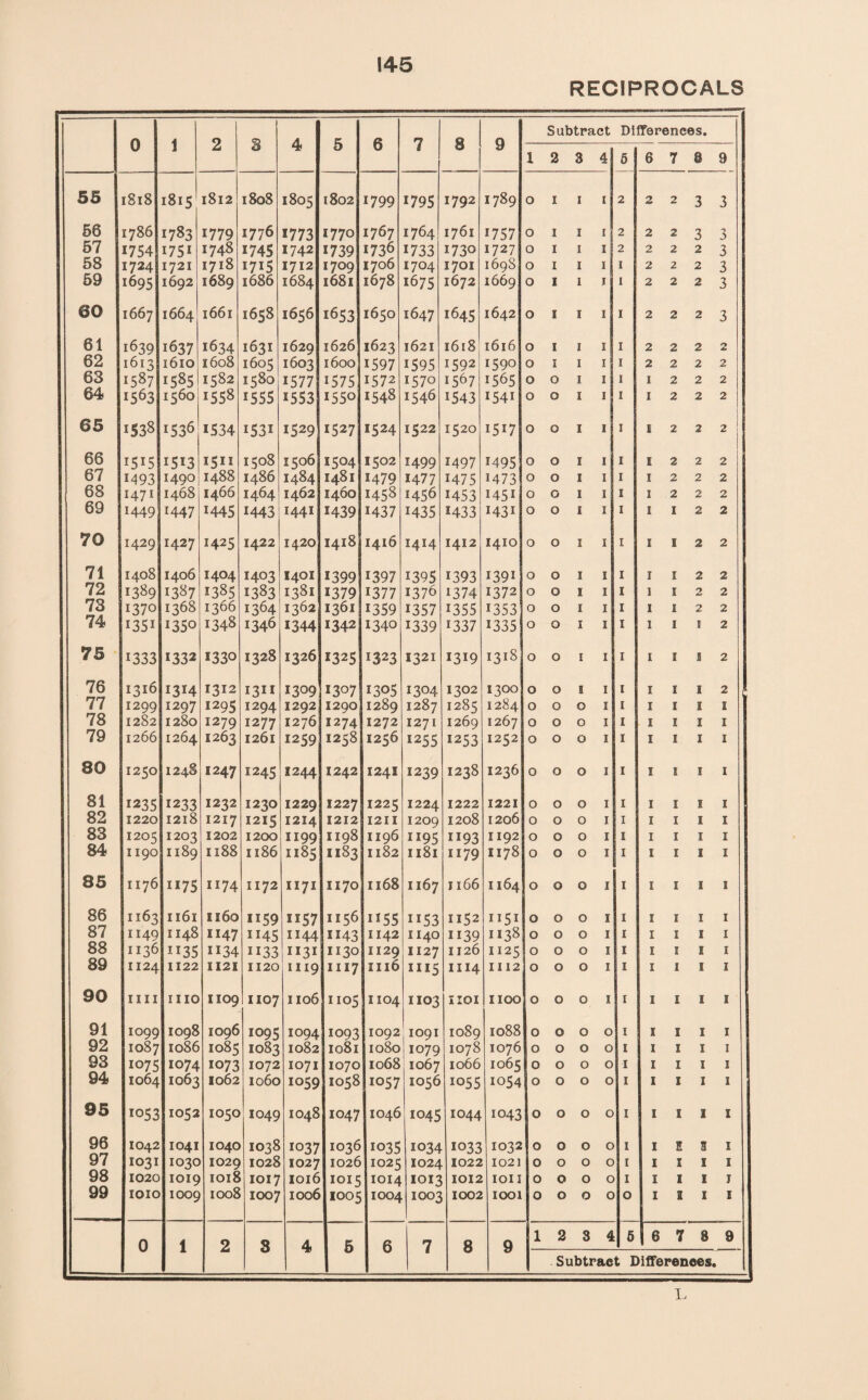 RECIPROCALS 0 i 2 8 4 5 6 7 8 9 Subtract Differences. 1 2 3 4 5 6 7 8 9 55 1818 1815 1812 1808 1805 1802 1799 1795 1792 1789 0 1 1 1 2 2 2 3 3 56 1786 1783 1779 1776 1773 1770 1767 1764 1761 1757 0 1 1 1 2 2 2 3 3 57 1754 1751 1748 1745 1742 1739 1736 1733 1730 1727 0 1 1 1 2 2 2 2 3 58 1724 1721 1718 1715 1712 1709 1706 1704 1701 1698 0 1 1 1 1 2 2 2 3 59 1695 1692 1689 1686 1684 1681 1678 1675 1672 1669 0 1 1 1 1 2 2 2 3 @0 1667 1664 1661 1658 1656 1653 1650 1647 1645 1642 0 1 1 1 1 2 2 2 3 61 1639 1637 1634 1631 1629 1626 1623 1621 1618 1616 0 1 1 1 1 2 2 2 0 A* 62 1613 1610 1608 1605 1603 1600 1597 1595 1592 1590 0 1 1 1 1 2 2 2 2 63 i587 1585 1582 1580 1577 1575 1572 1570 i567 1565 0 0 1 1 1 1 2 2 2 64 i563 1560 1558 1555 1553 155° 1548 1546 1543 1541 0 0 1 1 1 1 2 2 2 65 1538 *536 1534 i53i 1529 1527 1524 1522 1520 1517 0 0 1 1 1 X 2 2 2 66 i5i5 1513 1511 1508 1506 1504 1502 1499 1497 1495 0 0 X 1 1 1 2 2 2 67 M93 1490 1488 i486 1484 1481 H79 1477 1475 1473 0 0 1 1 1 1 2 2 2 68 1471 1468 1466 1464 1462 1460 1458 1456 1453 1451 0 0 1 1 1 1 2 2 2 69 1449 H47 1445 1443 1441 1439 1437 1435 1433 1431 0 0 1 1 1 1 1 2 2 70 1429 1427 1425 1422 1420 1418 1416 1414 1412 1410 0 0 1 1 1 1 X 2 2 71 1408 1406 1404 1403 1401 1399 1397 1395 1393 1391 0 0 X 1 1 1 1 2 2 72 1389 1387 *385 1383 1381 1379 1377 1376 1374 1372 0 0 I 1 1 1 1 2 2 73 1370 1368 1366 1364 1362 1361 1359 1357 1355 1353 0 0 I 1 1 1 1 2 2 74 I3SI 1350 1348 1346 1344 1342 1340 1339 1337 1335 0 0 I X 1 1 1 X 2 75 1333 1332 1330 1328 1326 1325 1323 1321 1319 1318 0 0 I X 1 X X X 2 76 1316 i3H 1312 1311 1309 1307 1305 1304 1302 1300 0 0 I 1 1 I I I 2 77 1299 1297 1295 1294 1292 1290 1289 1287 1285 1284 0 0 0 X 1 I I I X 78 1282 1280 1279 1277 1276 1274 1272 1271 1269 1267 0 0 0 I 1 I X I I 79 1266 1264 1263 1261 1259 1258 1256 1255 1253 1252 0 0 0 I 1 I I I I 80 1250 1248 1247 1245 1244 1242 1241 1239 1238 1236 0 0 0 I 1 X X I I 81 1235 1233 1232 1230 1229 1227 1225 1224 1222 1221 0 0 0 I 1 I I I X 82 1220 1218 1217 1215 1214 1212 1211 1209 1208 1206 0 0 0 I 1 I I I I 83 1205 1203 1202 1200 1199 1198 1196 1195 ii93 X192 0 0 0 I 1 I I I I 84 1190 1189 1188 1186 1185 1183 1182 1181 1179 1178 0 0 0 I 1 I X I I 85 1176 ii75 ii74 1172 1171 1170 1168 1167 1166 1164 0 0 0 I 1 I X I I 86 1163 1161 1160 ii59 ii57 1156 ii55 Ir53 1152 1151 0 0 0 I 1 I I X I 87 1149 1148 1147 1145 1144 1143 1142 1140 ii39 1138 0 0 0 I 1 I I I I 88 1136 1135 1134 ii33 1131 1130 1129 1127 1126 1125 0 0 0 I 1 I I X I 89 1124 1122 1121 1120 1119 1117 xxi6 1115 1x14 1112 0 0 0 I 1 X I ! I 90 mi 1110 1109 1107 1106 1105 1104 1103 IIOI 1100 0 0 0 X 1 I £ X I 91 1099 1098 1096 1095 1094 1093 1092 1091 1089 1088 0 0 0 0 1 X I I X 92 1087 1086 1085 1083 1082 1081 1080 1079 1078 1076 0 0 0 0 1 1 I I I 93 1075 1074 1073 1072 1071 1070 1068 1067 1066 1065 0 0 0 0 1 I I I I 94 1064 1063 1062 1060 1059 1058 1057 1056 io55 1054 0 0 0 0 1 I I I 1 95 io53 1052 1050 I049 1048 1047 1046 1045 1044 1043 0 0 0 0 1 I I 3 I 96 1042 1041 1040 1038 io37 1036 io35 1034 1033 1032 0 0 0 0 1 I E 3 I 97 1031 1030 1029 1028 1027 1026 1025 1024 1022 1021 0 0 0 0 1 I I X I 98 1020 1019 1018 1017 1016 1015 1014 1013 1012 IOII 0 0 0 0 1 I 2 X J 99 1010 1009 1008 1007 1006 1005 1004 1003 1002 1001 0 0 0 0 0 I I X X 1 2 3 4 6 6 7 3 9 0 1 2 S 4 5 6 7 8 9 1 w Subtract Differences. L