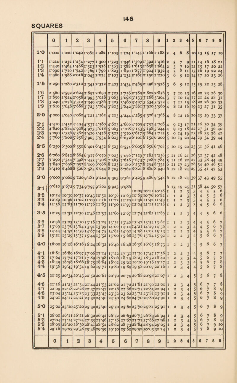 SQUARES 0 1 2 3 4 5 6 7 8 9 1 2 3 4 5 6 7 3 9 10 1*000 1*020 1*040 1*061 1*082 1*103 1*124 I*i45 i-166 1*188 2 4 6 8 10 13 15 *7 19 1*1 1*210 1*232 i*254 1*277 1*300 1*323 1*346 1*369 1*392 1*416 2 5 7 9 11 14 16 18 21 1*2 1*440 1*464 1*488 1*513 i*538 1*563 1*588 1*613 1*638 1*664 2 5 7 10 12 15 17 20 22 1*3 1*690 1*716 i*742 1*769 1*796 1*823 i*8qo 1*877 1*904 1*932 3 5 8 11 13 16 19 22 24 1*4 1*960 1*988 2*016 2*045 2*074 2*103 2*132 2*161 2*190 2*220 3 6 9 12 14 17 20 23 26 1*5 2*250 2*280 2*310 2*341 2*372 2*403 2*434 2*465 2*496 2*528 3 6 9 12 *5 19 22 25 28 1*6 2*560 2*592 2*624 2*657 2*690 2*723 2756 2*789 2*822 2*856 3 7 10 13 16 20 23 26 30 1*7 2*890 2*924 2*958 2*993 3*028 3*063 3*098 3*133 3*i68 3*204 3 7 10 14 17 21 24 28 3i 1*8 3*240 3*276 3*3!2 3*349 3*386 3*423 3*46o 3*497 3*534 3*572 4 7 11 15 18 22 26 30 33 1*9 3*610 3*648 3*686 3*725 3*764 3*803 3*842 3-881 3*920 3*960 4 8 12 16 19 23 27 3i 35 2*0 4*000 4*040 4*080 4*121 4*162 4*203 4*244 4*285 4*326 4-368 4 8 12 16 20 25 29 33 37 2*1 4*410 4*452 4*494 4*537 4*580 4*623 4-666 4*709 4*752 4*796 4 9 r3 17 21 26 30 34 39 2*2 4*840 4*884 4*928 4*973 5*018 5*063 5*io8 5*153 5*!98 5*244 4 9 13 18 22 27 31 36 40 2*3 5*290 5’336 5*382 5*429 5*476 5*523 5'57o 5*617 5*664 5-712 5 9 14 19 23 28 33 38 42 2*4 5*760 5* 808 5*856 5*905 5'954 6*003 6*052 6*ioi 6*150 6-200 5 10 r5 20 24 29 34 39 44 2*5 6*250 6*300 6*350 6*401 6*452 6-503 6*551 6*605 6*656 6*708 5 10 15 20 25 31 36 41 46 2*6 6*760 6*812 6*864 6*917 6*970 7*023 7*076 7*129 7*182 7*236 5 11 16 21 26 32 37 42 48 2*7 7*290 7*344 7*398 7*453 7*5o8 7*563 7*618 7*673 7*728 7*784 5 11 16 22 27 33 38 44 49 2*8 7*840 7*896 7*952 8*009 8*066 8-123 8* 180 8-237 8-294 8*352 6 11 17 23 28 34 40 46 51 2*9 8*410 8*468 8*526 8*585 8-644 8*703 8*762 8*821 8* 880 8*940 6 12 18 24 29 35 4i 47 53 30 9*000 9*060 9*120 9*181 9*242 9*303 9*364 9*425 9-486 9*548 6 12 18 24 30 37 43 49 55 3* 1 / 9*610 9*672 9*734 9*797 9*860 9*923 £986 6 13 19 25 31 38 44 50 57 l 10*05 10*11 10*18 1 1 2 3 3 4 5 5 6 3*2 10*24 10*30 10*37 10*43 10*50 10*56 10*63 10*69 10*76 10-82 1 1 2 3 3 4 5 5 6 3*3 10*89 10*96 11*02 11*09 11*16 11*22 11*29 11*36 11*42 11-49 1 1 2 3 3 4 5 5 6 3*4 11*56 11*63 11*70 11*76 11*83 11*90 11*97 12*04 12*11 12*18 1 1 2 3 3 4 5 6 6 3*5 12*25 12*32 12*39 12*46 12*53 12*60 12*67 12*74 12*82 12-89 1 1 2 3 4 4 5 6 6 3*6 12*96 13*03 13*10 13*18 13*25 I3*32 13*40 13*47 13*54 13-62 1 1 2 3 4 4 5 6 7 3*7 13*69 13*76 13*84 13*91 13*99 14-06 14*14 14*21 14*29 14*36 1 2 2 3 4 4 5 6 7 3*8 14*44 H*52 14*59 14*67 14*75 I4*82 14-90 14*98 15-05 15*13 1 2 2 3 4 5 5 6 7 3*9 15*21 15*29 15*37 15*44 15*52 I5*6o 15*68 15*76 15-84 15-92 i 2 2 3 4 5 6 6 7 4*0 16*00 16* 08 16*16 16*24 16*32 16*40 16*48 16-56 16*65 16*73 1 2 2 3 4 5 6 6 7 4*1 16*81 16*89 i6*97 17*06 17*14 17*22 i7*3i 17*39 17*47 17*56 1 2 2 3 4 5 6 7 7 4*2 17*64 17*72 17*81 17*89 17*98 i8o6 18*15 1823 18*32 18*40 1 2 3 3 4 5 6 7 8 4*3 18 49 18*58 18-66 18*75 18*84 18*92 1901 19-10 19*18 19*27 1 2 3 3 4 5 6 7 8 4*4 19*36 19*45 19*54 1962 19*71 19*80 19*89 19*98 20*07 20*16 1 2 3 4 4 5 6 7 8 4*5 20*25 20*34 20*43 20*52 20*61 20*70 20*79 20-88 20*98 21*07 1 2 3 4 5 5 6 7 8 4*6 21*16 21*25 21*34 21*44 2i*53 21*62 21*72 2181 21*90 22 OO 1 2 3 4 5 6 7 7 8 4*7 22*09 22* l8 22*28 22*37 22*47 22*56 22*66 22*75 22*85 22'94 1 2 3 4 5 6 7 8 9 4*8 23-04 23*I4 23*23 23*33 23*43 23*52 23-62 23-72 23*81 23-91 1 2 3 4 5 6 7 8 9 4*9 24*01 24’i; 24*21 24*30 24*40 24*50 24-60 24*70 24*80 24-90 1 2 3 4 5 6 7 8 9 5*0 2500 25*10 25*20 25*30 25*40 25*50 25*60 25*70 25*81 2591 1 2 3 4 5 6 7 8 9 5*1 26*01 26*11 26*21 26*32 26*42 26*52 26*63 26*73 26*83 26-94 1 2 3 4 5 6 7 8 9 5*2 27*04 27*14 27*25 27*35 27-46 27*56 27*67 27*77 27*88 27*98 1 2 3 4 5 6 7 8 9 5*3 28*09 28*20 28*30 28*41 28*52 28*62 28*73 28*84 28-94 29*05 1 2 3 4 5 6 7 9 10 5*4 29*16 29*27 29*38 29*48 29*59 29-70 29*81 29*92 30*03 30*14 1 2 3 4 5 7 8 9 10 0 1 2 3 4 5 6 7 8 9 1 2 S 4 6 6 7 8 9