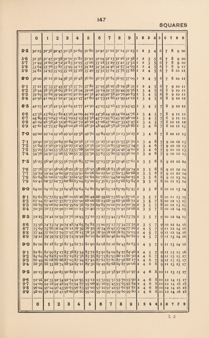 SQUARES 0 1 2 3 4 5 6 7 8 9 1 2 3 4 5 6 7 8 9 55 30-25 30-36 30*47 30-58 30-69 30*80 30*91 31-02 3i'i4 31*25 1 2 3 4 6 7 8 9 10 5-6 3i’36 31*47 31*58 31-70 31-81 31*92 32*04 32-15 32*26 32-38 1 2 3 5 6 7 8 9 10 5*7 32‘49 32-60 32-72 32-83 32-95 33-06 33-i8 3329 33'4i 33-52 1 2 3 5 6 7 8 9 10 5-8 33'64 33-76 33-87 33*99 34-n 34*22 34*34 34*46 34*57 34'69 1 2 4 5 6 7 8 9 11 5*9 34 *81 34*93 35*05 35-16 35-28 35*4° 35'52 35-64 35-76 35-88 1 2 4 5 6 7 8 10 11 6*0 36-00 36-12 36-24 36-36 c-o CTn OO 36*60 36-72 36-84 36-97 37-o9 1 2 4 5 6 7 8 10 11 6*1 37‘2i 37*33 37*45 37-58 37-70 37*82 37*95 38 07 38-19 38*32 1 2 4 5 6 7 9 10 11 6*2 38-44 38-56 38*69 38*81 38-94 39*06 39I9 39'3i 39*44 39'56 1 3 4 5 6 8 9 10 11 6*3 39-69 39-82 39*94 40-07 40-20 40-32 40-45 40-58 40*70 40-83 1 3 4 5 6 8 9 10 11 6*4 40^6 41-09 41-22 4i-34 41-47 41*60 41-73 41*86 41-99 42-12 1 3 4 5 6 8 9 10 12 65 42-25 42-38 42'5i 42*64 42-77 42-90 43-03 43-16 43-30 43*43 1 3 4 5 7 8 9 10 12 6*6 43-56 43-69 43-82 43*96 44-09 44-22 44-36 44'49 44-62 44*76 1 3 4 5 7 8 9 11 12 6*7 44-89 45-02 45-i6 45*29 45*43 45'56 45*70 45-83 45*97 46*10 1 3 4 5 7 8 9 11 12 6*8 46*24 46-38 46-51 46-65 46-79 46-92 47-o6 47-20 47'33 47*47 1 3 4 5 7 8 10 11 12 6*9 47-61 47*75 47-89 48*02 48-16 48*30 48'44 48-58 48-72 48-86 1 3 4 6 7 8 10 11 13 70 49-oo 49*14 49-28 49-42 49-56 49-70 49-84 49-98 50-13 50-27 1 3 4 6 7 8 10 11 13 7-1 50*41 50*55 50-69 50*84 50-98 51*12 51-27 5i*4i 5i*55 5I-70 1 3 4 6 7 9 10 IS 13 7*2 5i‘84 5i*98 52*13 52*27 52-42 52-56 52-71 52*85 53*00 53-14 1 3 4 6 7 9 10 12 13 7*3 53-29 53*44 53-58 53*73 53-88 54-02 54'i7 54-32 54-46 54-6i 1 3 4 6 7 9 10 12 13 7-4 54-76 54-91 55o6 55*20 55*35 55*50 55-65 55-8o 55-95 56-10 1 3 4 6 7 9 10 12 13 7’5 56-25 56-40 56-55 56*70 56-85 57-00 57*i5 57*30 57H6 57-6i 2 3 5 6 8 9 11 12 14 7*6 57-76 57-9i 58-06 58-22 58-37 58-52 58-68 58-83 58-98 59*14 2 3 5 6 8 9 11 12 14 7*7 59'29 59’44 59-6o 59-75 59-91 6o*o6 60*22 60-37 60-53 6o-68 2 3 5 6 8 9 11 12 14 7-8 60*84 61-oo 61-15 61-31 61-47 61-62 61-78 61-94 62-09 62*25 2 3 5 6 8 9 11 13 14 7-9 62*41 62-57 62-73 62-88 63-04 63*20 63-36 63-52 63-68 63-84 2 3 5 6 8 10 11 13 8-0 64-00 64-16 64-32 64-48 64*64 64*80 64-96 65-12 65*29 65'45 2 3 5 6 8 10 11 13 14 8*1 65-61 65*77 65-93 66*io 66*26 66*42 66-59 66*75 66-91 67*08 2 3 5 7 8 10 11 13 15 8*2 67-24 67*40 67*57 67-73 67-90 68-o6 68*23 68*39 68-56 68-72 2 3 5 7 8 10 12 13 15 8‘3 68-89 69*06 69-22 6939 69-56 69*72 69*89 70*06 70-22 70'39 2 3 5 7 8 10 12 13 15 8*4 70-56 70*73 70*90 71*06 71-23 71-40 7i*57 71*74 71-91 72*08 2 3 5 7 8 10 12 H 15 85 72-25 72-42 72*59 72-76 72-93 73-10 73-27 73-44 73-62 73*79 2 3 5 7 9 10 12 14 15 8*6 73-96 74-13 74*3o 74-48 74'65 74-82 75*00 75-17 75*34 75*52 2 3 5 7 9 10 12 14 16 8*7 75-69 75-86 76*04 76*21 76-39 76-56 76-74 76-91 77*09 77-26 2 4 5 7 9 11 12 14 16 8‘8 77’44 77*62 77*79 77-97 78*15 78-32 78-50 78-68 78*85 79-03 2 4 5 7 9 11 12 14 16 8-9 79*21 79*39 79*57 79*74 79-92 8o*io 80*28 80*46 80-64 80*82 2 4 5 7 9 11 13 H 16 90 8roo 81*18 81-36 8i*54 81*72 81*90 82*08 82*26 82-45 82-63 2 4 5 7 9 11 13 14 16 9*1 82-81 82*99 83-17 83-36 83-54 83-72 83-91 84-09 84*27 84-46 2 4 5 7 9 11 13 15 16 9*2 84-64 84-82 85-01 85-19 85-38 85-56 85-75 85-93 86*12 86-30 2 4 6 7 9 11 13 15 17 9*3 86-49 86-68 86-86 87-05 87*24 87-42 87-61 87-80 87'98 88*17 2 4 6 7 9 11 13 15 17 9*4 88-36 88*55 88*74 88*92 89*11 89-30 89’49 89-68 89-87 90-06 2 4 6 8 9 11 13 ®5 17 9-5 90-25 90-44 90*63 90*82 91-01 91-20 9i'39 91-58 91-78 91-97 2 4 6 8 10 11 13 15 17 9*6 92* *6 92*35 92*54 92-74 92-93 93-12 93'32 93*51 93-70 93-90 2 4 6 8 10 12 14 15 17 9*7 94’09 94-28 94-48 94-67 94-87 95-06 95-26 95*45 95'65 95-84 2 4 6 8 10 12 14 16 18 9*8 96*04 96*24 96-43 96-63 96-83 97-02 97-22 97-42 97*61 97-81 2 4 6 8 10 12 14 16 18 9*9 9801 98*21 98*41 98-60 98*80 99-00 99-20 99-40 99-60 99-80 2 4 6 8 10 12 H 16 iS 0 1 2 3 4 5 6 7 3 9 1 2 S 4 6 6 7 8 9 L 2