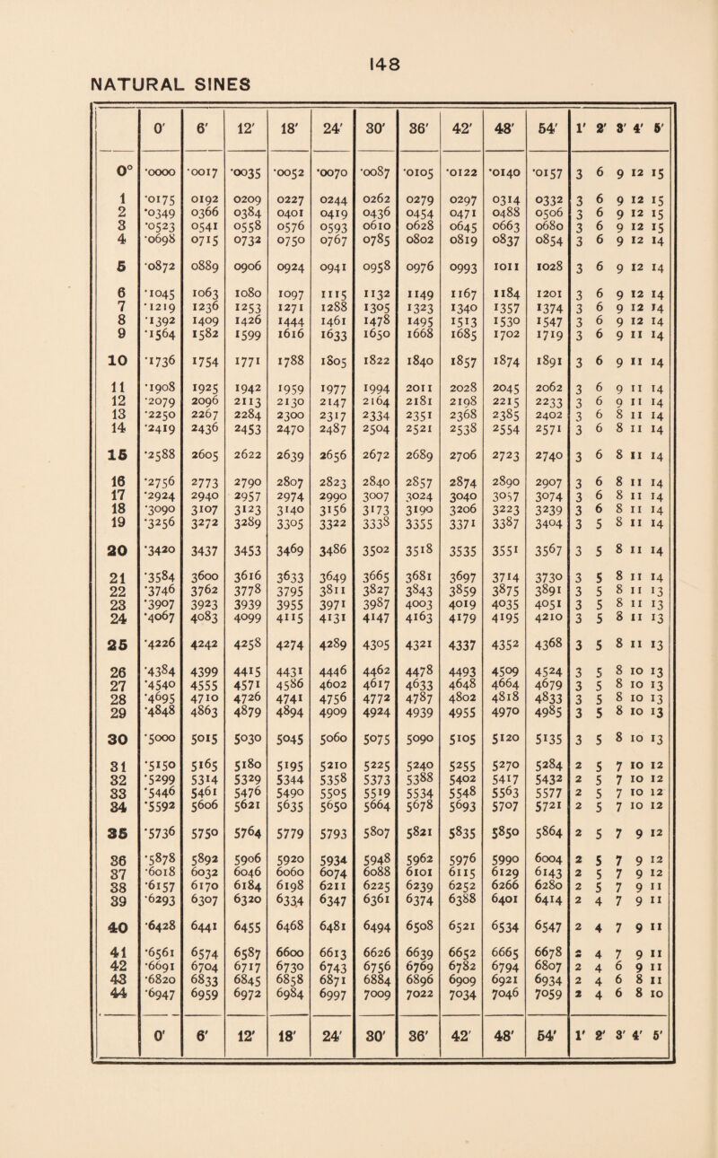 NATURAL SINES 0' 6' 12' 18' 24' 30' 36' 42' 48' 54' 1' 2' 3' 4' 5' 0° •oooo •0017 •0035 •0052 •0070 •0087 •0105 •0122 •0140 •0157 3 6 9 12 15 1 •0175 0192 0209 0227 0244 0262 0279 0297 0314 0332 3 6 9 12 15 2 *0349 0366 0384 0401 0419 0436 0454 0471 0488 0506 3 6 9 12 15 3 '0523 0541 0558 0576 0593 0610 0628 0645 0663 0680 3 6 9 12 15 4 •0698 0715 0732 0750 0767 0785 0802 0819 0837 0854 3 6 9 12 14 5 •0872 0889 0906 0924 0941 0958 0976 0993 IOII 1028 3 6 9 12 14 6 •1045 1063 1080 1097 IIT5 1132 1149 1167 1184 1201 3 6 9 12 14 7 •1219 1236 1253 1271 1288 1305 1323 1340 1357 1374 3 6 9 12 H 8 •1392 1409 1426 1444 1461 1478 1495 1513 1530 1547 3 6 9 12 14 9 •1564 1582 1599 1616 1633 1650 1668 1685 1702 1719 3 6 9 11 14 10 •1736 1754 1771 1788 in O CO H-4 1822 1840 1857 1874 1891 3 6 9 I! 14 11 •1908 1925 1942 1959 1977 1994 2011 2028 2045 2062 3 6 9 II 14 12 ’2079 2096 2113 2130 2147 2164 2181 2198 2215 2233 3 6 9 11 14 13 •2250 2267 2284 2300 2317 2334 2351 2368 2385 2402 3 6 8 II 14 14 •2419 2436 2453 2470 2487 2504 2521 2538 2554 2571 3 6 8 II 14 ia •2588 2605 2622 2639 2656 2672 2689 2706 2723 2740 3 6 8 II 14 16 •2756 2773 2790 2807 2823 2840 2857 2874 2890 2907 3 6 8 II 14 17 •2924 2940 2957 2974 2990 3007 3024 3040 3°S7 3074 3 6 8 11 H 18 •3090 3107 3123 3r4° 3156 3i73 3190 3206 3223 3239 3 6 8 II H 19 •3256 3272 3289 3305 3322 3338 3355 337i 3387 3404 3 5 8 II 14 20 •3420 3437 3453 3469 3486 3502 35i8 3535 355i 3567 3 5 8 11 14 21 '3584 3600 3616 3633 3649 3665 3681 3697 3714 3730 3 5 8 11 14 22 •3746 3762 3778 3795 38U 3827 3843 3859 3875 3891 3 5 8 11 13 23 •3907 3923 3939 3955 3971 3987 4003 4019 4035 4051 3 5 8 II 13 24 •4067 4083 4099 4115 4131 4i47 4163 4179 4195 4210 3 5 8 II 13 25 •4226 4242 4258 4274 4289 4305 4321 4337 4352 4368 3 5 8 II 13 26 •4384 4399 4415 443i 4446 4462 4478 4493 4509 4524 3 5 8 IO 13 27 *4540 4555 4571 4586 4602 4617 4633 4648 4664 4679 3 5 8 IO 13 28 •4695 4710 4726 474i 4756 4772 4787 4802 4818 4833 3 5 8 IO 13 29 •4848 4863 4879 4894 4909 4924 4939 4955 4970 4985 3 5 8 IO 13 30 •5000 5015 5030 5045 5060 5075 5090 5105 5120 5*35 3 5 8 IO 13 31 ‘5I5° 5165 5180 5195 5210 5225 5240 5255 5270 5284 2 5 7 IO 12 32 •5299 5314 5329 5344 5358 5373 5388 5402 5417 5432 2 5 7 IO 12 33 *5446 5461 5476 5490 5505 5519 5534 5548 5563 5577 2 5 7 IO 12 34 •5592 5606 5621 5635 565° 5664 5678 5693 5707 572i 2 5 7 IO 12 35 *5736 5750 5764 5779 5793 5807 5821 5835 S»5° 5864 2 5 7 9 12 36 •5878 5892 5906 5920 5934 5948 5962 5976 5990 6004 2 5 7 9 12 37 •6018 6032 6046 6060 6074 6088 6101 6115 6129 6143 2 5 7 9 12 38 •6157 6170 6184 6198 6211 6225 6239 6252 6266 6280 2 5 7 9 11 39 •6293 6307 6320 6334 6347 6361 6374 6388 64OI 6414 2 4 7 9 11 40 •6428 6441 6455 6468 6481 6494 6508 6521 6534 6547 2 4 7 9 11 41 •6561 6574 6587 6600 6613 6626 6639 6652 6665 6678 4r 4 7 9 11 42 •6691 6704 6717 6730 6743 6756 6769 6782 6794 6807 2 4 6 9 11 43 •6820 6833 6845 6858 6871 6884 6896 6909 692I 6934 2 4 6 8 11 44 •6947 6959 6972 6984 6997 7009 7022 7034 7046 7059 2 4 6 8 10 0' 6' 12' 18' 24' 30' 36' 42' 48' 54' 1' 2' 3' 4' 5'