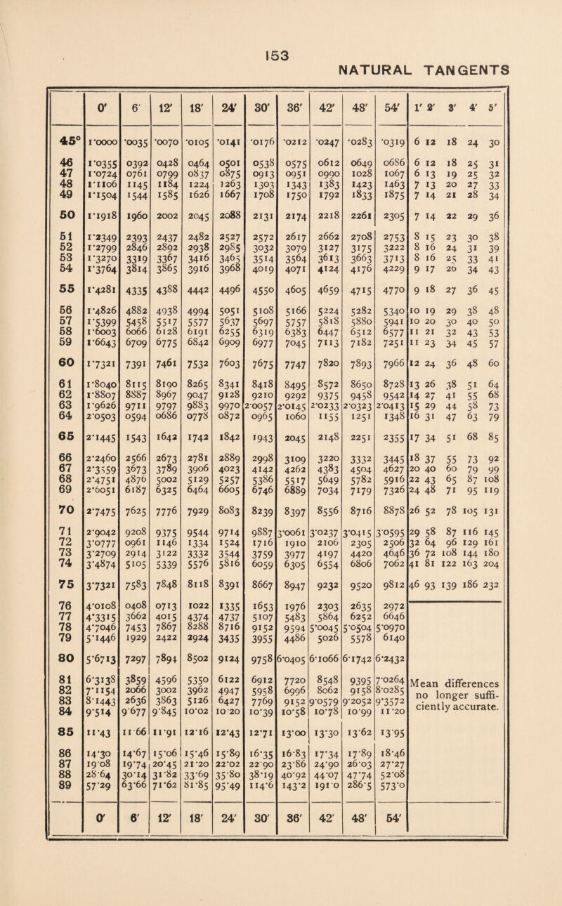 NATURAL TANGENTS 0' 6' 12' 18' 24' 30' 36' 42' 48' 54' 1' 2' 3' 4' 5' 45° I *0CXX) •0035 •0070 •0105 *0141 *0176 *0212 •0247 •0283 *03*9 6 12 18 24 30 46 1*0355 0392 0428 0464 0501 0538 0575 0612 0649 06S6 6 12 18 25 3* 47 i ’0724 0761 0799 0837 0875 09*3 095* 0990 1028 1067 6 *3 *9 25 32 48 i*iio6 **45 1184 1224 1263 *303 *343 1383 1423 1463 7 *3 20 27 33 49 1*1504 *544 1585 1626 1667 1708 *750 1792 1833 1875 7 *4 21 28 34 50 1*1918 i960 2002 2045 2088 2131 2174 2218 2261 2305 7 14 22 29 36 51 i*2349 2393 2437 2482 2527 2572 2617 2662 2708 2753 8 *5 23 30 38 52 1*2799 2846 2892 2938 29S5 3032 3079 3127 3*75 3222 8 16 24 3* 39 53 1*3270 33*9 3367 34*6 3465 35*4 3564 3613 3663 37*3 8 16 25 33 4* 54 1*3764 3814 3865 39*6 3968 40*9 4071 4124 4*76 4229 9 17 26 34 43 55 1*4281 4335 4388 4442 4496 4550 4605 4659 47*5 4770 9 18 27 36 45 56 1 *4826 4882 4938 4994 505* 5108 5*66 5224 5282 5340 10 19 29 38 48 57 i*5399 5458 55*7 5577 5637 5697 5757 58.8 5880 594i 10 20 30 40 50 58 i *6003 6066 6128 6191 6255 6319 6383 6447 6512 6577 11 21 32 43 53 59 1*6643 6709 6775 6842 6909 69 77 7045 7*i3 7182 7251 11 23 34 45 57 60 1*7321 739* 746i 7532 7603 7675 7747 7820 7893 7966 12 24 36 48 60 61 1 *8040 8115 8190 8265 8341 8418 8495 8572 8650 8728 *3 26 38 5* 64 62 1*8807 8887 8967 9°47 9128 9210 9292 9375 9458 9542 14 27 41 55 68 63 1*9626 9711 9797 9883 9970 2-0057 2*0145 2-0233 2-0323 20413 *5 29 44 58 73 64 2*0503 0594 0686 0773 0872 0965 1060 **55 1251 1348 16 3* 47 63 79 65 2*1445 *543 1642 1742 1842 *943 2045 2148 2251 2355 *7 34 5* 68 85 66 2*2460 2566 2673 2781 2889 2998 3109 3220 3332 3445 18 37 55 73 92 67 2’3^59 3673 3789 3906 4023 4142 4262 4383 45°4 4627 20 40 60 79 99 68 2*4751 4876 5002 5*29 5257 5386 55*7 5649 5782 59*6 22 43 65 87 108 69 2*6051 6187 6325 6464 6605 6746 6889 7034 7*79 7326 24 48 7* 95 119 70 2*7475 7625 7776 7929 80S3 8239 8397 8556 8716 8878 26 52 78 *05 *3* 71 2*9042 9208 9375 9544 97*4 9SS7 3-0061 3*0237 3*0415 30595 29 58 87 116 *45 72 3*0777 0961 1146 *334 1524 1716 1910 2106 2305 2506 32 64 96 129 161 73 3-2709 2914 3122 3332 3544 3759 3977 4*97 4420 4646 36 72 108 *44 180 74 3*4^74 5*05 5339 5576 5816 6059 6305 6554 6806 7062 4* 81 122 163 204 75 3*7321 7583 7848 8118 839* 8667 8947 9232 9520 9812 46 93 *39 186 232 76 4*0108 0408 07*3 1022 *335 1653 1976 2303 2635 2972 77 4*33*5 3662 4015 4374 4737 5*07 5483 5864 6252 6646 78 4*7046 7453 7867 8288 8716 9*52 9594 5*0045 5*0504 5-0970 79 5**446 1929 2422 2924 3435 3955 4486 5026 5578 6140 80 5*6713 7297 7894 8502 9*24 9758 6-0405 6* 1066 6*1742 6*2432 81 6*3*38 3859 4596 5350 6122 6912 7720 8548 9395 7-0264 IVTpan HifTprpnrps; 82 7**154 2066 3002 3962 4947 5958 6996 8062 9*58 8-0285 nn lnnorpr cnfifi 83 8*1443 2636 3863 5126 6427 7769 9152 9*0579 9-2052 9*3572 AAV/ A V/A1 Cl V^A ^ UI1A npnt 1 \r raIp 84 9*5*4 9677 9-845 10*02 1020 *0*39 10*58 10*78 1099 11-20 85 ***43 11 66 11*91 I2’l6 12*43 12*71 13*00 13*30 1362 *3*95 86 14*30 14*67 15*06 15*46 15*89 *6*35 1683 17*34 17-89 18-46 87 19 08 *9*74 20*45 21*20 22*02 2290 23*86 24-90 26 03 27-27 88 28*64 3014 3*82 33*69 35*8o 38*19 40*92 44*07 47*74 52*08 89 5729 63*66 71*62 8i*85 95*49 114*6 143*2 191 0 286-5 573*0 0' 6' 12' 18' 24' 30' 36' 42’ 48' 54'