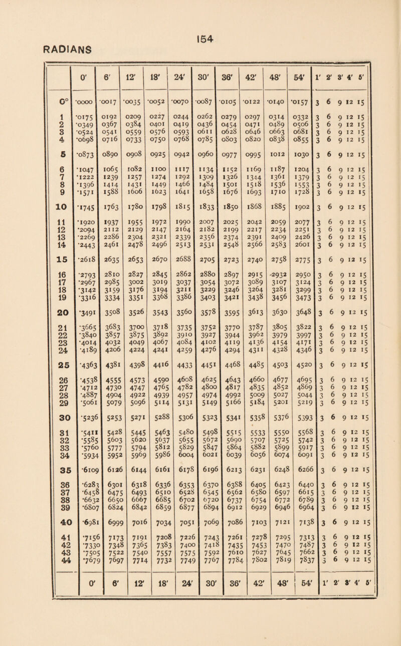 radians 0' 1 2 3 4 6 7 8 9 ©' 'oooo J '0017 •0175 •0349 •0524 •0698 0192 0367 0541 0716 12' 18' 5 I '0873 I 0890 •1047 *1222 •1396 •1571 IO65 1239 1414 I588 10 I 1745 1 1763 11 I *1920 I 1937 12 I *2094 I 2112 13 I ’2269 | 2286 14 I ‘2443 I 2461 15 [ *2618 I 2635 16 I 2793 I 2810 17 I *2967 I 2985 18 I*3142 I 3i59 19 I ’33l^> 3334 20 I *3491 35°8 21 j -3665 3683 22 -3840 3857 23 I ’4014 4032 24 I *4189 I 4206 25 I 4363 438i 26 I -4538 4555 27 4712 4730 28 *4887 4904 29 ‘5o6i 5079 30 5236 I 5253 31 32 33 34 35 36 37 38 39 40 41 42 43 44 •5411 •5585 •5760 *5934 5428 5603 5777 5952 •0035 0209 0384 0559 0733 0908 1082 1257 143* 1606 1780 1955 2129 2304 2478 2653 2827 3002 3176 3351 3526 3700 3875 4049 4224 4398 4573 4747 4922 5096 5271 5445 5620 5794 5969 •6109 I 6126 •6283 •6458 •6632 •6807 6301 6475 6650 6824 •6981 I 6999 •7156 7330 •7505 7679 0' 7173 7348 7522 7697 6' *0052 0227 0401 0576 0750 0925 1100 1274 1449 1623 179S 1972 2147 2321 2496 2670 6144 6318 6493 6667 6842 7016 7191 7365 7540 77U 12' 24' 2845 3019 3194 3368 3543 37i8 3892 4067 4241 4416 4590 4765 4939 5U4 5288 5463 5637 5812 5986 6161 6336 6510 6685 6859 7034 7208 7383 7557 7732 *0070 0244 0419 0593 0768 0942 x 117 1292 1466 1641 1815 1990 2164 2339 25!3 2688 2862 3037 3211 3386 3560 3735 39IQ 4084 4259 4433 18' 30' •0087 0262 0436 0611 0785 4608 4782 4957 5*31 5306 5480 5655 5829 6004 6178 6353 6528 6702 6877 36' 0105 0279 0454 0628 0S03 42' 0960 0977 1134 1309 1484 1658 1833 1152 1326 1501 1676 1850 7226 7400 7575 7749 24' 2007 I 2025 2182 I 2199 2356 2374 2531 2548 2705 2723 2880 I 2897 3054 3072 3229 3246 3403 3421 3578 3595 3752 3770 3927 3944 4102 I 4119 4276 4294 4451 4468 4625 4643 4800 j 4817 4974 4992 5149 5166 5323 5341 *0122 O297 047 1 0646 0820 0995 H69 1344 1518 1693 1868 2042 2217 2391 2566 274O 2915 3089 3264 3438 3613 3787 3962 4136 4311 4485 4660 4835 5009 5184 5358 5498 5672 5847 6021 5515 5690 5864 6039 6196 I 6213 6370 6545 672O 6894 6388 6562 6737 6912 705I 7069 j 7086 7243 7418 7592 7767 7261 7435 7610 7784 30' 36' 48' I 54' 0140 *0157 0314 0332 0489 0506 0663 I 0681 0838 I 0855 1012 | IO3O 5533 5707 5882 6056 6231 6405 6580 6754 6929 7103 7278 7453 7627 7802 42' 1187 1361 i536 1710 1204 1379 1553 1728 1' 2' 3' 4' 5' 3 6 9 12 15 3 6 9 12 15 3 6 9 12 15 3 6 9 12 15 3 6 9 12 15 3 6 9 12 15 3 3 3 3 6 6 6 6 9 12 15 9 '2 15 9 12 15 9 12 15 1885 1902 j 3 6 9 12 15 2059 I 2077 I 3 6 2234 2251 3 6 2409 2426 I 3 6 2583 j 2601 I 3 6 9 12 15 9 12 15 9 12 15 9 12 15 2758 I 2775 | 3 6 9 12 15 -2932 I 2950 | 3 6 9 12 15 3107 3124 3 6 9 12 15 3281 3299 | 3 6 9 12 15 3456 3473 3 6 9 12 15 3630 3648 3 6 91215 3805 3822 I 3 6 9 12 15 3979 3997 3 6 9 12 15 4154 4171 3 6 9 12 15 4328 4346 3 6 9 12 15 4503 4520 J 3 6 9 12 15 4677 4695 I 3 6 9 12 15 4852 4869 S3 6 9 12 15 5°27 I 5044 3 6 9 12 15 5201 5219 j 3 6 9 12 15 5376 j 5393 3 6 9 12 15 5550 5725 5899 6074 5568 5742 5917 6091 3 3 3 3 6 6 6 6 9 12 15 9 12 15 9 12 15 9 12 15 6248 6266 3 6 9 12 15 6423 6597 6772 6946 6440 6615 6789 6964 3 3 3 3 6 6 6 6 9 12 15 9 12 15 9 12 15 9 E2 15 7121 7138 3 6 9 12 15 7295 I 73I3 7470 7487 7645 7662 7819 7837 48' 3 3 3 «» 6 6 6 6 9 12 15 9 *2 15 9 12 15 9 12 15 54' 1' 2' 3' 4' 5'