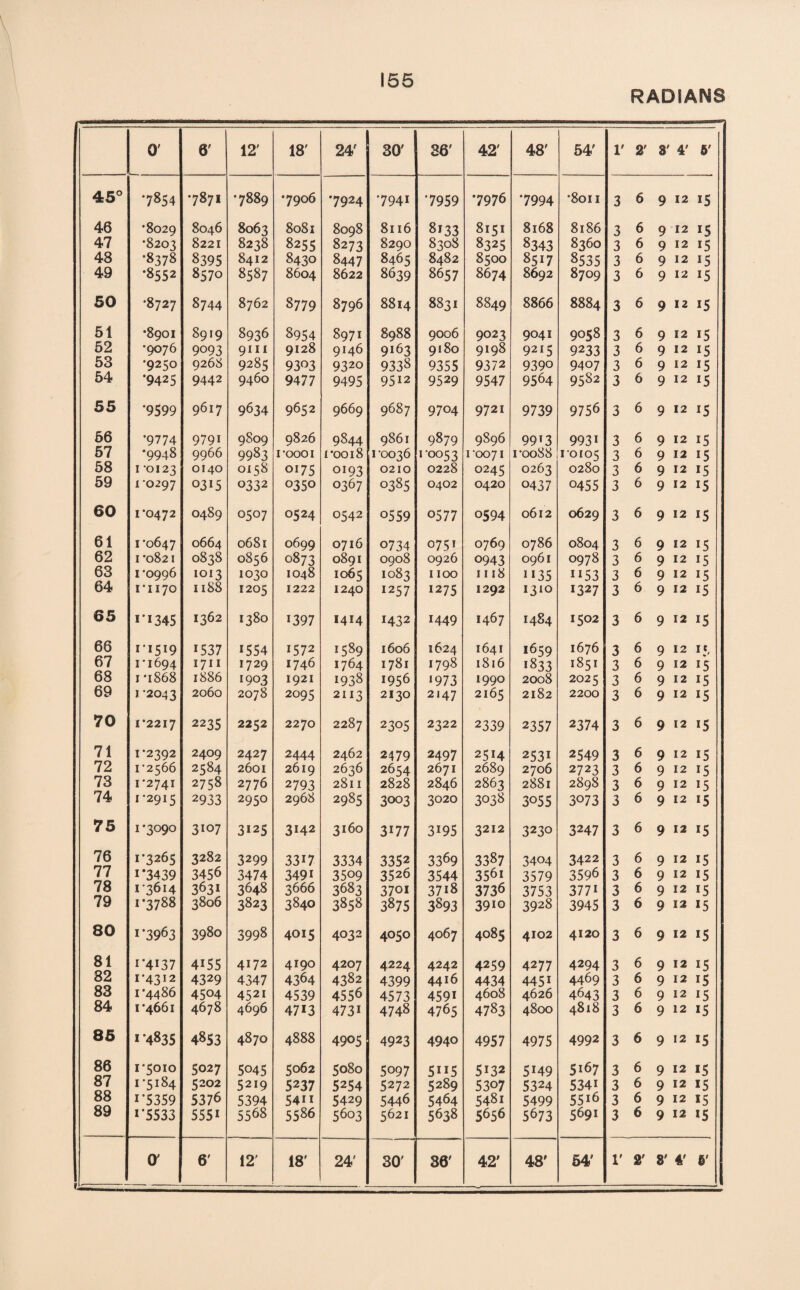 RADIANS 1 0' 6' 12' 18' 24' 30' 36' 42' 48' 54' 1' 2' 8' 4' 6' 45° 7854 *7871 •7889 •7906 *7924 *794i *7959 •7976 *7994 •8011 3 6 9 12 *5 46 •8029 8046 8063 8081 8098 8116 8133 8151 8168 8186 3 6 9 12 *5 47 •8203 8221 8238 8255 8273 8290 8308 8325 8343 8360 3 6 9 12 x5 48 •8378 8395 8412 8430 8447 8465 8482 8500 85x7 8535 3 6 9 12 x5 49 •8552 8570 8587 8604 8622 8639 8657 8674 8692 8709 3 6 9 12 *5 50 •8727 8744 8762 8779 8796 8814 8831 8849 8866 8884 3 6 9 12 x5 51 •8901 8919 8936 8954 8971 8988 9006 9023 9041 9058 3 6 9 12 *5 52 •9076 9093 9111 9128 9146 9163 9180 9198 9215 9233 3 6 9 12 *5 58 •9250 9268 9285 93^3 9320 9338 9355 9372 9390 9407 3 6 9 12 *5 54 •9425 9442 9460 9477 9495 9512 9529 9547 9564 9582 3 6 9 12 x5 55 •9599 9617 9634 9652 9669 9687 9704 9721 9739 9756 3 6 9 12 *5 56 •9774 9791 9809 9826 9844 9861 9879 9896 9913 9931 3 6 9 12 i5 57 •9948 9966 9983 roooi 1*0018 1 *0036 >0053 1*0071 1 *0088 1*0105 3 6 9 12 x5 58 1 -0123 0140 0158 0175 0193 0210 0228 0245 0263 0280 3 6 9 12 *5 59 i 0297 0315 0332 °35o 0367 0385 0402 0420 0437 0455 3 6 9 12 x5 60 1*0472 0489 0507 0524 0542 0559 0577 0594 0612 0629 3 6 9 12 *5 61 1*0647 0664 0681 0699 0716 0734 0751 0769 0786 0804 3 6 9 12 *5 62 1 *0821 0838 0856 0873 0891 0908 0926 0943 0961 0978 3 6 9 12 *5 63 1 *0996 1013 1030 1048 1065 1083 1100 1118 1135 Ix53 3 6 9 12 x5 64 1*1170 1188 1205 1222 1240 1257 1275 1292 1310 1327 3 6 9 12 *5 65 i**345 1362 1380 1397 1414 1432 1449 1467 1484 1502 3 6 9 12 *5 66 1*1519 1537 1554 1572 1589 1606 1624 1641 x659 1676 3 6 9 12 15, 67 1*1694 1711 1729 1746 1764 1781 1798 1816 *833 1851 3 6 9 12 x5 68 1 *1868 1886 1903 1921 1938 1956 *973 1990 2008 2025 3 6 9 12 x5 69 1 *2043 2060 2078 2095 2113 2130 2147 2165 2182 2200 3 6 9 12 *5 70 1*2217 2235 2252 2270 2287 2305 2322 2339 2357 2374 3 6 9 12 x5 71 1*2392 2409 2427 2444 2462 2479 2497 25H 253i 2549 3 6 9 12 i5 72 1*2566 2584 2601 2619 2636 2654 2671 2689 2706 2723 3 6 9 12 x5 73 1*2741 2758 2776 2793 2811 2828 2846 2863 2881 2898 3 6 9 12 !5 74 1*2915 2933 2950 2968 2985 3003 3020 3038 3055 3073 3 6 9 12 x5 75 1 *3090 3107 3125 3142 3^0 3i77 3195 3212 3230 3247 3 6 9 12 *5 76 1*3265 3282 3299 3317 3334 3352 3369 3387 3404 3422 3 6 9 12 x5 77 1*3439 3456 3474 3491 3509 3526 3544 356i 3579 3596 3 6 9 12 x5 78 1*3614 3631 3648 3666 3683 3701 37i8 3736 3753 3771 3 6 9 12 *5 79 1*3788 3806 3823 3840 3858 3875 3893 39IG 3928 3945 3 6 9 12 *5 80 i‘39 63 3980 3998 4015 4032 4050 4067 4085 4102 4120 3 6 9 12 *5 81 i*4i37 4i55 4172 4190 4207 4224 4242 4259 4277 4294 3 6 9 12 x5 82 i’4312 4329 4347 4364 4382 4399 4416 4434 4451 4469 3 6 9 12 x5 83 1*4486 45°4 4521 4539 4556 4573 4591 4608 4626 4643 3 6 9 12 x5 84 1*4661 4678 4696 4713 473i 4748 4765 4783 4800 4818 3 6 9 12 *5 85 l*4835 4853 4870 4888 4905 4923 4940 4957 4975 4992 3 6 9 12 *5 86 1*5010 5027 5045 5062 5080 5097 5XI5 5X32 5*49 5167 3 6 9 12 15 87 1*5184 5202 5219 5237 5254 5272 5289 5307 5324 534i 3 6 9 12 >5 88 i*5359 5376 5394 5411 5429 5446 5464 5481 5499 55l6 3 6 9 12 15 89 1 *5533 555i 5568 5586 5603 5621 5638 5656 5673 5691 3 6 9 12 *5