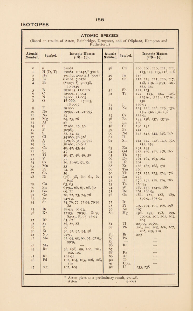 ISOTOPES ATOMIC SPECIES (Based on results of Aston, Bainbridge, Dempster, and of Oliphant, Kempton and Rutherford.) Atomic Number. Symbol. Isotopic Masses (160=16). Atomic Number. Symbol. Isotopic Masses (160 = 16). 0 n 1-0085 48 Cd 106, 108, IIO, III, 112, 1 H (D, T) 1-0081, 2-0142,* 3-016 113, IJ4) 115) 116,118 2 He 3-0172, 4*0034,f (5-oi?) 49 In 115 3 Li 6-0163, 7-0170 50 Sn 112, 114, 115, 116, 117, 4 Be (8-0071 ?), 9-0138, 118, 119, 119-91, 121, 10-0149 122, 124 5 B 10-0143, 11*0110 5i Sb 121, 123 6 C 12-004, 13*004 52 Te 122, 123, 124, 125, 7 N 14-008, 15-003 125-94, (127), 127-94, 8 O 16 000, 17*003, 130 18-0065 53 I 126-93 9 F 19-000 54 Xe 124, 126, 128, 129, 130, 10 Ne 19-997, 21, 21-995 131, 132, 134, 136 11 Na 23 55 Cs 132*93 12 Mg 24, 25, 26 56 Ba 135, 136, 137, 137*92 13 A1 27 57 La 139 14 Si 27-982, 29, 30 58 Ce 140, 142 i5 P 30-983 59 Pr 141 16 S 32, 33> 34 60 Nd 142, 143, 144, 145, 146 17 Cl 34-980, 36-978 61 11 — 18 A 35*976, 38, 39-971 62 Sm 144, 147, 148, 149, 150, 19 K 38-962, 40-962 152, i54 20 Ca 40, 42, 43, 44 63 Eu I5L 153 21 Sc 45 64 Gd 155, 156, 157, 158, 160 22 Ti 46, 47, 48, 49, 50 65 Tb 159 23 V 5i 66 Dy 161, 162, 163, 164 24 Cr 50, 5i*95) 53) 54 67 Ho 165 25 Mn 55 68 Er 166, 167, 168, 170 26 Fe 54, 56 69 Tm 169 27 Co 59 70 Yb 171, 172, 173, 174, 176 28 Ni (56), 58, 60, 61, 62, 7i Lu 175 (64) 72 Hf 176, 177, 178, 179, 180 29 Cu 63) 65 73 Ta 180-93 30 Zn 63-94, 66, 67, 68, 70 74 W 182, 183, 184-0, 186 3i Ga 69, 7i 75 Re 185, i86-98 32 Ge 7o, 72, 73) 74) 76 76 Os 186, 187, 188, 189, 33 As 74*934 189*98, i9i*9s 34 Se 74, 76, 77) 77*94) 79*94) 77 Ir —■ 82 78 Pt 192, 194, 195, 196, 198 35 Br 78-929, 80-930 79 Au 197 36 Kr 77*93) 79*93) 81-93) 80 Hg 196, 197, 198, 199, 82-93) 83*93) 85*93 200-02, 201, 202, 203, 37 Rb 85, 87 204 38 Sr 86, 87, 88 81 Tl 203-04, 205-04 39 Y 89 82 Pb 203, 204. 205, 206, 207, 40 Zr 90, 91, 92, 94, 96 208, 209, 210 4i Nb 92*9s 83 Bi 209 42 Mo 92, 94, 95, 96, 97, 97-95, 84 Po — 99*95 85 -. — 43 Ma — 86 Rn — 44 Ru 96, (98), 99, IOO, IOI, 87 —- —• 102, 104 88 Ra — 45 Rh 102-92 89 Ac — 46 Pd 102, 104, 105, 106, 108, 90 Th — 110 9i UX2 — 47 Ag 107, 109 92 u 235, 238 * Aston gives as a preliminary result, 2-0148. t Aston ,, ,, ,, 4-0041.