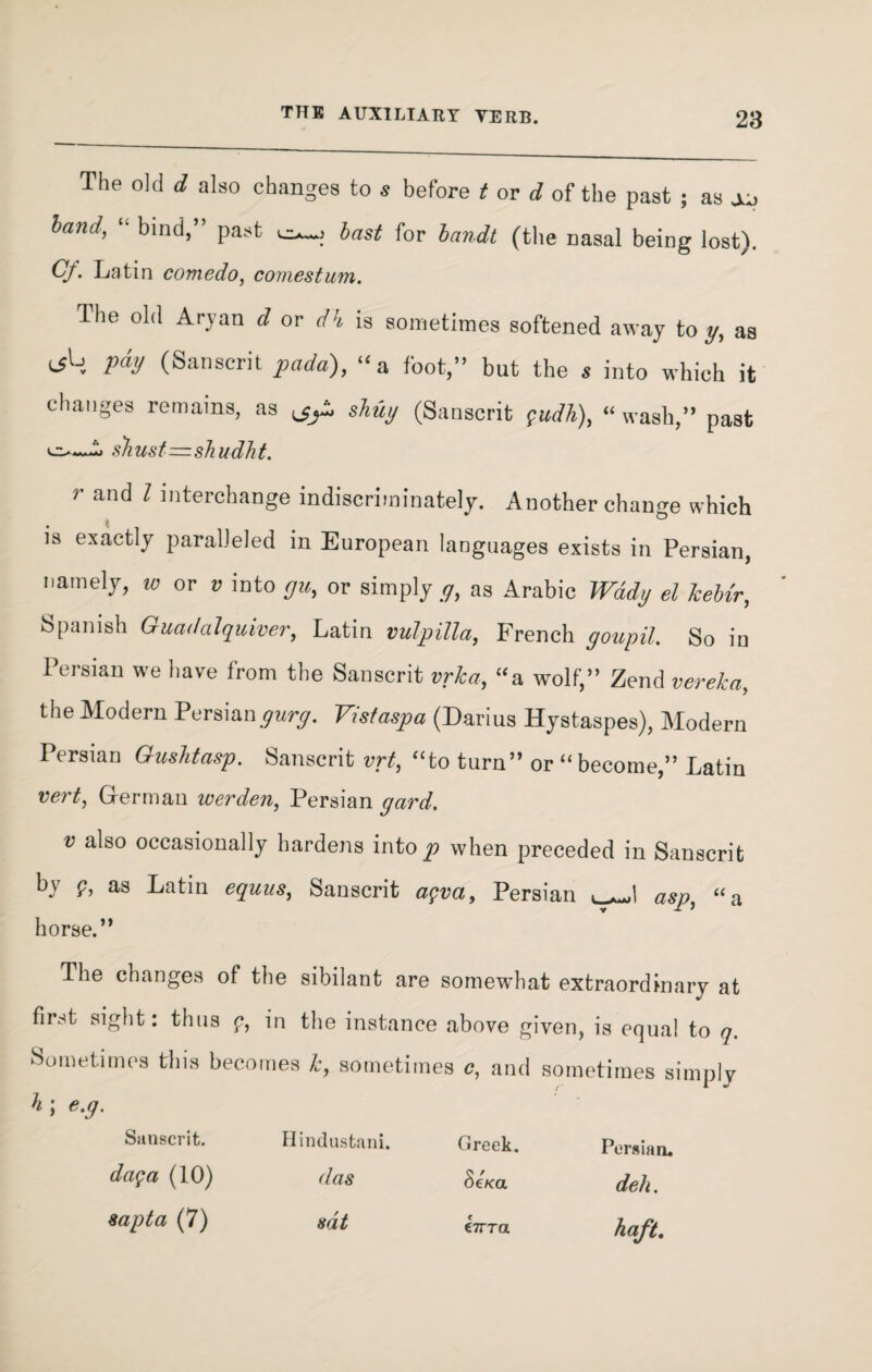 The old d also changes to s before t or d of the past ; as xj band, “ bind,” past bast for bandt (the nasal being lost). Cf. Latin comedo, comestum. The old Aryan d or dh is sometimes softened away to y, as pay (Sanscrit pada), “a foot,” but the 5 into which it changes remains, as ^ shuy (Sanscrit pudh), “ wash,” past shust^shudht. r and l interchange indiscriminately. Another change which is exactly paralleled in European languages exists in Persian, namely, w or v into gu, or simply y, as Arabic Wady el keh'r, Spanish Guadalquiver, Latin vulpilla, French goupil, So in Persian we have from the Sanscrit vrlca, “a wolf,” Zend verelca, the Modern Persianywry. Vistaspa (Darius Hystaspes), Modern Persian Gushtasp. Sanscrit vrt, “to turn” or “become,” Latin vert, German werden, Persian gard. v also occasionally hardens into p when preceded in Sanscrit by p, as Latin equus, Sanscrit apva, Persian ^_r..d asp, “a horse.” The changes of the sibilant are somewhat extraordinary at first sight: thus p, in the instance above given, is equal to q. Sometimes this becomes k, sometimes c, and sometimes simply h; e.g. Sanscrit. Hindustani. Creek. Persian, dap a (10) das SeKa deh. sapta (7) sat cVra haft.