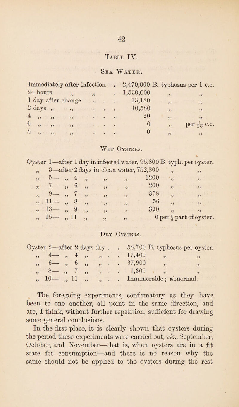 Table IV. Sea Immediately after infection Water. 2,470,000 B. typhosus per 1 24 hours „ „ 1,530,000 jj 33 1 day after change 13,180 33 33 2 days „ „ . . . 10,580 33 33 4 ,, ,, ,, . . . 20 33 S3 6 w 3 3 3 3 33 . . . 0 33 Per tV O ° 33 33 33 • 0 33 33 Wet Oysters. % Oyster 1—after 1 day in infected water, 95,800 B. typh. per oyster. 33 3— -after 2 days in clean water, 752,800 ,, ,, 33 5— ’ 33 4 33 33 ,, 1200 „ ,, 33 7-  33 0 33 31 33 200 „ 33 9- - „ 7 33 33 33 378 „ 33 11- - „ 8 33 33 33 56 ,, ,, 33 13- - „ 9 33 33 33 390 „ 33 15— - 3, 11 33 33 33 0 per 4 part of oyster Dry Oysters. Oyster 2— -after 2 days dry . 58,700 B. typhosus per oyster 33 4— „ 4 33 33 . 17,400 33 3 3 33 6— „ 6 33 33 . 37,900 33 33 33 8— „ 7 33 33 1,300 33 33 33 10- „ 11 33 33 Innumerable; abnormal. Tlie foregoing experiments, confirmatory as they have been to one another, all point in the same direction, and are, I think, without further repetition, sufficient for drawing some general conclusions. In the first place, it is clearly shown that oysters during the period these experiments were carried out, viz., September, October, and November—that is, when oysters are in a fit state for consumption—and there is no reason why the same should not be applied to the oysters during the rest