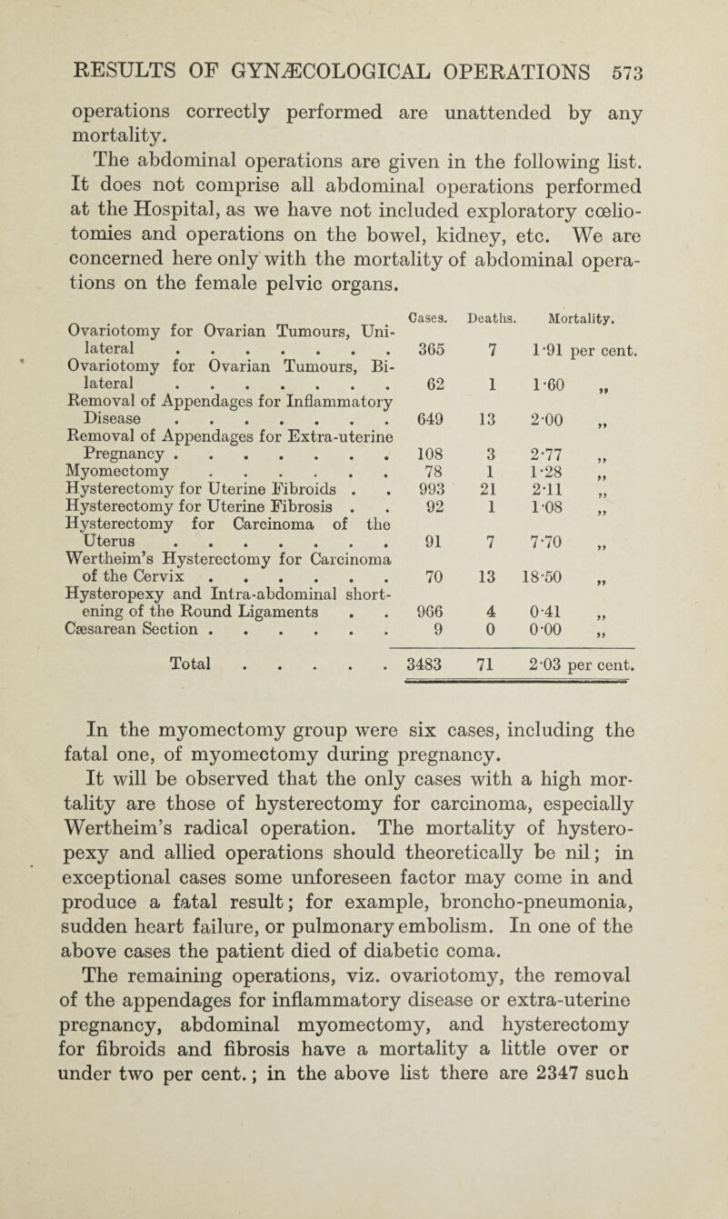 operations correctly performed are unattended by any mortality. The abdominal operations are given in the following list. It does not comprise all abdominal operations performed at the Hospital, as we have not included exploratory ccelio- tomies and operations on the bowel, kidney, etc. We are concerned here only with the mortality of abdominal opera¬ tions on the female pelvic organs. Cases. Ovariotomy for Ovarian Tumours, Uni¬ lateral .365 Ovariotomy for Ovarian Tumours, Bi¬ lateral .62 Removal of Appendages for Inflammatory Disease.649 Removal of Appendages for Extra-uterine Pregnancy.108 Myomectomy.78 Hysterectomy for Uterine Fibroids . . 993 Hysterectomy for Uterine Fibrosis . . 92 Hysterectomy for Carcinoma of the Uterus.91 Wertheim’s Hysterectomy for Carcinoma of the Cervix.70 Hysteropexy and Intra-abdominal short¬ ening of the Round Ligaments . . 966 Caesarean Section.9 Deaths. Mortality. 7 1*91 per cent. 1 1-60 99 13 2-00 ff 3 2*77 99 1 1-28 ff 21 2*11 99 1 1-08 99 7 7-70 99 13 18-50 99 4 0-41 99 0 o-oo 99 Total 3483 71 2‘03 per cent. In the myomectomy group were six cases, including the fatal one, of myomectomy during pregnancy. It will be observed that the only cases with a high mor¬ tality are those of hysterectomy for carcinoma, especially Wertheim’s radical operation. The mortality of hystero¬ pexy and allied operations should theoretically be nil; in exceptional cases some unforeseen factor may come in and produce a fatal result; for example, broncho-pneumonia, sudden heart failure, or pulmonary embolism. In one of the above cases the patient died of diabetic coma. The remaining operations, viz. ovariotomy, the removal of the appendages for inflammatory disease or extra-uterine pregnancy, abdominal myomectomy, and hysterectomy for fibroids and fibrosis have a mortality a little over or under two per cent.; in the above list there are 2347 such