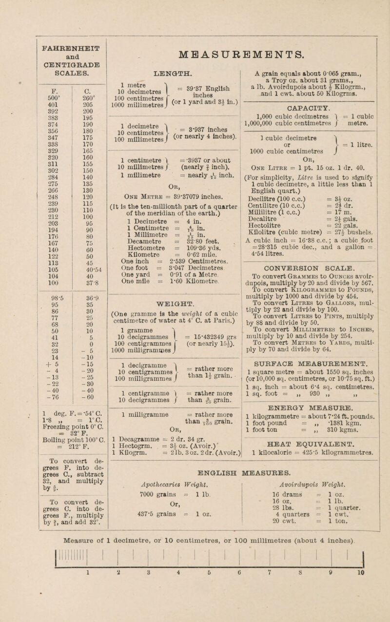 FAHRENHEIT and CENTIGRADE SCALES. F. C. 500° 260° 401 205 392 200 383 195 374 190 356 180 347 175 338 170 329 165 320 160 311 155 302 150 284 140 275 135 266 130 i 248 120 239 115 230 110 212 100 203 95 194 90 176 80 167 75 140 60 122 50 113 45 105 40-54 104 40 100 37-8 98-5 36-9 95 35 86 30 77 25 68 20 50 10 41 5 32 0 23 - 5 14 -10 + 5 -15 - 4 -20 -13 -25 -22 -30 -40 -40 -76 -60 i 1 deg. F. = -54° C. 1*8 „ = rc. Freezing point 0° C. = 32° F. Boiling point 100° C. = 212° F. To convert de¬ grees F. into de¬ grees C., subtract 32, and multiply by f. To convert de¬ grees C. into de¬ grees F., multiply by f, and add 32°. MEASUREMENTS. LENGTH. 10 decimetres ) = 39:fch^llsh 1000 millimetres / <or 1 *** and *•> = 3-937 inches 1 decimetre 10 centimetres ; 100 millimetres J (or nearly 4 laches). 1 centimetre | 10 millimetres / 1 millimetre = ’3937 or about (nearly f inch). = nearly inch. 1 Decimetre = 4 1 Centimetre = 1 Millimetre = Decametre = Hectometre = Kilometre = One inch - One foot = One yard = One mile = in. r<r la* in. 32-80 feet. = 109-36 yds. = 0-62 mile. 2- 539 Centimetres. 3- 047 Decimetres 0-91 of a Metre. 1-60 Kilometre. 1 Decagramme — 2 dr. 34 gr. 1 Hectogrm. = 3£ oz. (Avoir.) 1 Kilogrm. A grain equals about 0'065 gram., a Troy oz. about 31 grams., a lb. Avoirdupois about \ Kilogrm., and 1 cwt. about 50 Kilogrms. CAPACITY. 1,000 cubic decimetres ) = 1 cubic 1,000,000 cubic centimetres J metre. Or, One Metre = 39-37079 inches. (It is the ten-millionth part of a quarter of the meridian of the earth.) WEIGHT. (One gramme is the weight of a cubic centimetre of water at 4° C. at Paris.) 1 gramme 5 10 decigrammes | 100 centigrammes j 1000 milligrammes J = 15*432349 grs (or nearly 15£). 1 decigramme ~i 10 centigrammes 100 milligrammes J = rather more than 1£ grain. 1 centigramme \ = rather more 10 decigrammes / than grain. 1 milligramme = rather more than grain. Or, oz. (Avoir.; 21b. 3oz. 2 dr. (Avoir.) = 1 litre. ! 1 cubic decimetre or 1000 cubic centimetres J Or, One Litre = 1 pt. 15 oz. 1 dr. 40. (For simplicity, Litre is used to signify 1 cubic decimetre, a little less than 1 English quart.) Decilitre (100 c.c.) = Centilitre (10 c.c.) = Millilitre (1 c.c.) = Decalitre = Hectolitre = Kilolitre (cubic metre) = A cubic inch = 16-38 c.c.; = 28-315 cubic dec., and 4-54 litres. CONVERSION SCALE. To convert Grammes to Ounces avoir¬ dupois, multiply by 20 and divide by 567. To convert Kilogrammes to Pounds, multiply by 1000 and divide by 454. To convert Litres to Gallons, mul¬ tiply by 22 and divide by 100. To convert Litres to Pints, multiply by 88 and divide by 50. To convert Millimetres to Inches, multiply by 10 and divide by 254. To convert Metres to Yards, multi¬ ply by 70 and divide by 64. 3a oz. n dr. 17 m. 2£ gals. 22 gals. 27£ bushels, a cubic foot a gallon = SURFACE MEASUREMENT. 1 square metre = about 1550 sq. inches (or 10,000 sq. centimetres, or 10-75 sq. ft.) 1 sq. inch = about 6-4 sq. centimetres. 1 sq. foot = „ 930 ,, ,, ENERGY MEASURE. 1 kilogrammetre = about 7'24 ft. pounds. 1 foot pound 1 foot ton •1381 kgm. 310 kgms. HEAT EQUIVALENT. 1 kilocalorie = 425-5 kilogrammetres. ENGLISH MEASURES. Apothecaries Weight. 7000 grains = 1 lb. Or, 437*5 grains = 1 oz. Avoirdupois Weight. 16 drams 16 oz. 28 lbs. 4 quarters 20 cwt. 1 oz. 1 lb. 1 quarter. 1 cwt. 1 ton. Measure of 1 decimetre, or 10 centimetres, or 100 millimetres (about 4 inches). 1 2 3456789 10