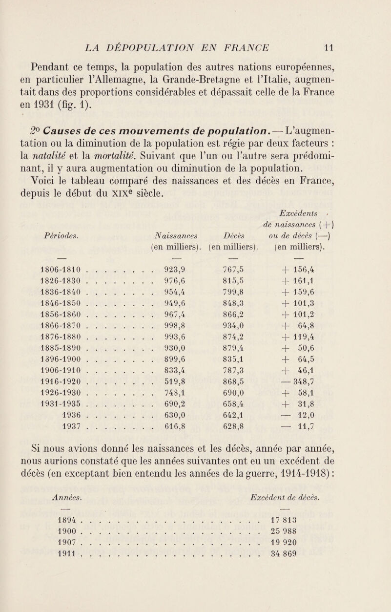 Pendant ce temps, la population des autres nations européennes, en particulier l’Allemagne, la Grande-Bretagne et l’Italie, augmen¬ tait dans des proportions considérables et dépassait celle de la France en 1931 (fig. 1). 2° Causes de ces mouvements de population. — L’augmen¬ tation ou la diminution de la population est régie par deux facteurs : la natalité et la mortalité. Suivant que l’un ou l’autre sera prédomi¬ nant, il y aura augmentation ou diminution de la population. Voici le tableau comparé des naissances et des décès en France, depuis le début du XIXe siècle. Excédents ■ Périodes. Naissances Décès de naissances ( + ) ou de décès (—•) (en milliers). (en milliers). (en milliers). — — — — 1806-1810 . . . . .... 923,9 767,5 + 156,4 1826-1830 . . . . .... 976,6 815,5 + 161,1 1836-1840 . . . . .... 954,4 799,8 + 159,6 1846-1850 . . . . .... 949,6 848,3 + 101,3 1856-1860 . . . . .... 967,4 866,2 + 101,2 1866-1870 . . . . .... 998,8 934,0 + 64,8 1876-1880 . . . . .... 993,6 874,2 + 119,4 1885-1890 . . . . .... 930,0 879,4 + 50,6 1896-1900 . . . . .... 899,6 835,1 + 64,5 1906-1910 . . . . .... 833,4 787,3 + 46,1 1916-1920 . . . . .... 519,8 868,5 — 348,7 1926-1930 . . . . .... 748,1 690,0 + 58,1 1931-1935 . . . . .... 690,2 658,4 + 31,8 1936 . . . . .... 630,0 642,1 — 12,0 1937 . . . . .... 616,8 628,8 — 11,7 Si nous avions donné les naissances et les décès, année par année, nous aurions constaté que les années suivantes ont eu un excédent de décès (en exceptant bien entendu les années de la guerre, 1914-1918) : Années. Excédent de décès. 1894 . . 1900 . . 1907 . . 1911 , , 17 813 25 988 19 920 34 869
