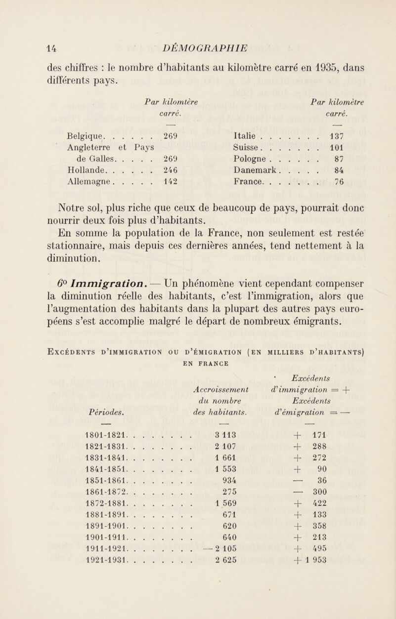 des chiffres : le nombre d’habitants au kilomètre carré en 1935, dans différents pays. Par kilomtère Par kilomètre carré. carré. Belgique. 269 Italie.137 Angleterre et Pays Suisse.101 de Galles. 269 Pologne. 87 Hollande.. 246 Danemark. 84 Allemagne.142 France. 76 Notre sol, plus riche que ceux de beaucoup de pays, pourrait donc nourrir deux fois plus d’habitants. En somme la population de la France, non seulement est restée stationnaire, mais depuis ces dernières années, tend nettement à la diminution. 6° Immigration. — Un phénomène vient cependant compenser la diminution réelle des habitants, c’est l’immigration, alors que l’augmentation des habitants dans la plupart des autres pays euro¬ péens s’est accomplie malgré le départ de nombreux émigrants. Excédents d’immigration ou d’émigration (en milliers d’habitants) EN FRANCE Excédents Accroissement d'immigration du nombre Excédents Périodes. des habitants. d’’émigration - 1801-1821. . . . .... 3113 + 171 1821-1831. . . . . . . . 2107 + 288 1831-1841. . . . .... 1 661 + 272 1841-1851. . . . .... 1 553 ■f 90 1851-1861. . . . . . . . 934 — 36 1861-1872. . . . . . . . 275 — 300 1872-1881. . . . .... 1 569 + 422 1881-1891. . . . . . . . 671 + 133 1891-1901. . . . . . . . 620 + 358 1901-1911. . . . . . . . 640 + 213 1911-1921. . . . . . . . —2 105 + 495 1921-1931. . . . .... 2 625 + 1 953
