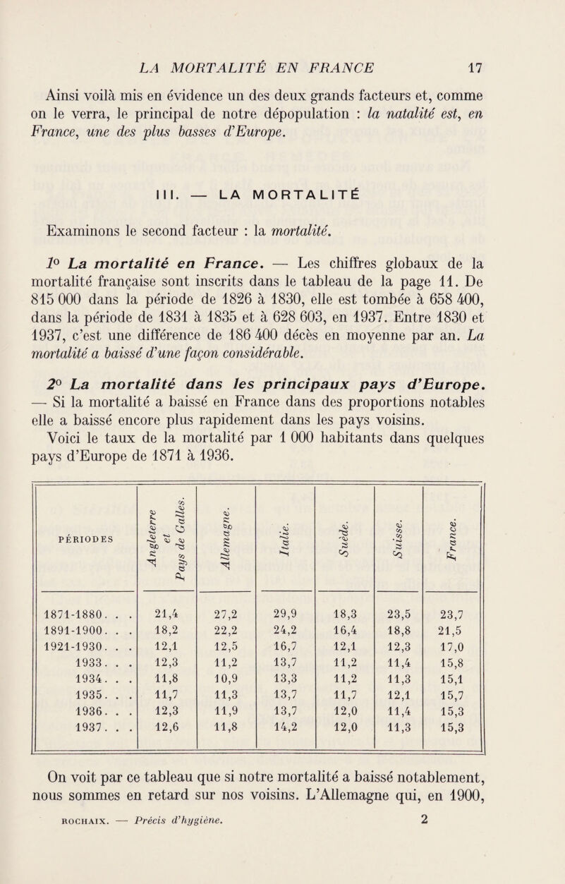 Ainsi voilà mis en évidence un des deux grands facteurs et, comme on le verra, le principal de notre dépopulation : la natalité est, en France, une des plus basses d'Europe. III. — LA MORTALITÉ Examinons le second facteur : la mortalité. 1° La mortalité en France. — Les chiffres globaux de la mortalité française sont inscrits dans le tableau de la page 11. De 815 000 dans la période de 1826 à 1830, elle est tombée à 658 400, dans la période de 1831 à 1835 et à 628 603, en 1937. Entre 1830 et 1937, c’est une différence de 186 400 décès en moyenne par an. La mortalité a baissé d'une façon considérable. 2° La mortalité dans les principaux pays df Europe. — Si la mortalité a baissé en France dans des proportions notables elle a baissé encore plus rapidement dans les pays voisins. Voici le taux de la mortalité par 1 000 habitants dans quelques pays d’Europe de 1871 à 1936. PÉRIODES Angleterre et Pays de Galles. Allemagne. Italie. Suède. Suisse. France. 1871-1880. . . 21,4 27,2 29,9 18,3 23,5 23,7 1891-1900. . . 18,2 22,2 24,2 16,4 18,8 21,5 1921-1930. . . 12,1 12,5 16,7 12,1 12,3 17,0 1933. . . 12,3 11,2 13,7 11,2 11,4 15,8 1934. . . 11,8 \ 0,9 13,3 11,2 11,3 15,1 1935. . . 11,7 11,3 13,7 11,7 12,1 15,7 1936. . . 12,3 11,9 13,7 12,0 11,4 15,3 1937. . . 12,6 11,8 14,2 12,0 11,3 15,3 On voit par ce tableau que si notre mortalité a baissé notablement, nous sommes en retard sur nos voisins. L’Allemagne qui, en 1900, rochaix. — Précis d'hygiène. 2