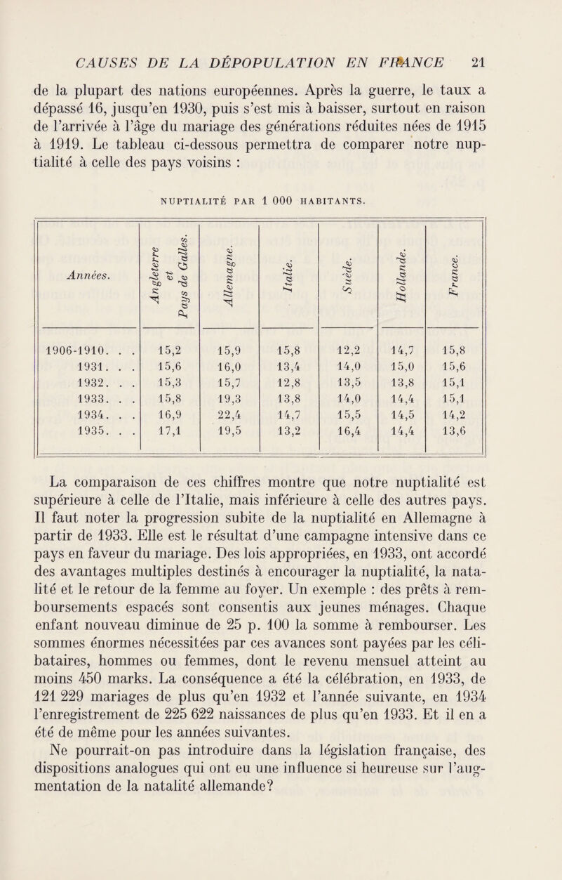 de la plupart des nations européennes. Après la guerre, le taux a dépassé 16, jusqu’en 1930, puis s’est mis à baisser, surtout en raison de l’arrivée à l’âge du mariage des générations réduites nées de 1915 à 1919. Le tableau ci-dessous permettra de comparer notre nup¬ tialité à celle des pays voisins : NUPTIALITÉ PAR 1 000 HABITANTS. Années. Angleterre et Pays de Galles. Allemagne. Italie. S uède. Hollande. France. 1906-1910. . . 15,2 15,9 15,8 12,2 14,7 15,8 1931. . . 15,6 16,0 13,4 14,0 15,0 15,6 1932. . . 15,3 15,7 12,8 13,5 13,8 15,1 1933. . . 15,8 19,3 13,8 14,0 14,4 15,1 1934. . . 16,9 22,4 14,7 15,5 14,5 14,2 1935. . . 17,1 19,5 13,2 16,4 14,4 13,6 La comparaison de ces chiffres montre que notre nuptialité est supérieure à celle de l’Italie, mais inférieure à celle des autres pays. Il faut noter la progression subite de la nuptialité en Allemagne à partir de 1933. Elle est le résultat d’une campagne intensive dans ce pays en faveur du mariage. Des lois appropriées, en 1933, ont accordé des avantages multiples destinés à encourager la nuptialité, la nata¬ lité et le retour de la femme au foyer. Un exemple : des prêts à rem¬ boursements espacés sont consentis aux jeunes ménages. Chaque enfant nouveau diminue de 25 p. 100 la somme à rembourser. Les sommes énormes nécessitées par ces avances sont payées par les céli¬ bataires, hommes ou femmes, dont le revenu mensuel atteint au moins 450 marks. La conséquence a été la célébration, en 1933, de 121 229 mariages de plus qu’en 1932 et l’année suivante, en 1934 l’enregistrement de 225 622 naissances de plus qu’en 1933. Et il en a été de même pour les années suivantes. Ne pourrait-on pas introduire dans la législation française, des dispositions analogues qui ont eu une influence si heureuse sur l’aug¬ mentation de la natalité allemande?