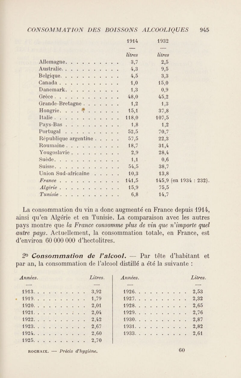 1914 1932 litres litres Allemagne. 3,7 2,5 Australie. 4,3 9,5 Belgique.. . . . 4,5 3,3 Canada . 1,0 15,0 Danemark. 1,3 0,9 Grèce. 48,0 45,2 Grande-Bretagne. 1,2 1,3 Hongrie. . . . *. 15,1 37,8 Italie. . 118,0 107,5 Pavs-Bas. 1,8 1,2 Portugal.. . . 52,5 70,7 République argentine . . . . 57,5 22,3 Roumaine. 18,7 31,4 Yougoslavie. 2,9 28,4 Suède. 1,1 0,6 Suisse. 54,5 38,7 Union Sud-africaine . . . 10,3 13,8 France. . 141,5 145,9 (en 1934 : 232). Algérie.. 15,9 75,5 Tunisie. 6,8 14,7 La consommation du vin a donc augmenté en France depuis 1914, ainsi qu’en Algérie et en Tunisie. La comparaison avec les autres pays montre que la France consomme plus de vin que n’importe quel autre pays. Actuellement, la consommation totale, en France, est d’environ 60 000 000 d’hectolitres. 2° Consommation de Valcool. — Par tête d’habitant et par an, la consommation de l’alcool distillé a été la suivante : Années. Litres. Années. Litres. 1913.3,92 1926. . . . .2,53 1919. 1920. 1921. 1922. 1923. 1924. 1925. 1,79 2,01 2,04 2,42 2,67 2,60 2,70 1927. 1928. 1929. 1930. 1931. 1933. 2,32 2,65 2,76 2,87 2,82 2,61 roghaix. — Précis d'hygiène. 60