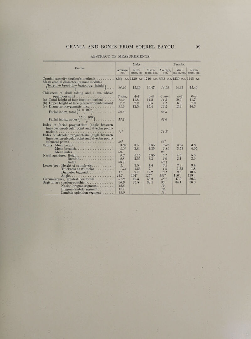 ABSTRACT OF MEASUREMENTS. Crania. Males. Females. Average, cm. Mini¬ mum, cm. Maxi¬ mum, cm. Average, cm. Mini¬ mum, cm. Maxi¬ mum, cm. Cranial capacity (author’s method). 1584 c.c. 1430 c.c. 1740 c.c. 1338 c.c. 1230 c.c. 1445 c.c. Mean cranial diameter (cranial module) ^length + breadth -f- basion-bg. height ^ 16.20 15.30 16.47 14.92 14.43 15.40 Thickness of skull (along and 1 cm. above squamous sut.). 6 mm. 4-7 6-8 6 mm. 4-6 6-8 (a) Total height of face (menton-nasion). 13.2 11.8 14.2 11.3 10.9 11.7 (b) Upper height of face (alveolar point-nasion). 7.9 7.2 8.5 7.1 6.3 7.9 (c) Diameter bizygomatic max. 14.9 13.5 15.4 13.4 12.9 14.3 Facial index, total . 88.5 85.5 „ . . . , / b X 100 \ 4 aciai index, upper ^ j. 53.2 52.6 Index of facial prognathism (angle between lines basion-alveolar point and alveolar point- • nasion). 71° 71,5° Index of alveolar prognathism (angle between lines basion-alveolar point and alveolar point- subnasal point). 56° 55° Orbits: Mean height. 3.66 3.5 3.85 3.57 3.25 3.8 Mean breadth. 4.07 3.8 4.35 3.84 3.55 4.05 Mean index. 90. 93. Nasal aperture: Height. 5.6 5.15 5.85 5.1 4.5 5.6 Breadth. 2.8 2.55 3.3 2.6 2.1 2.9 Index. 50.4 50.4 Lower jaw: Height of symphysis. 4. 3.5 4.4 3.2 2.9 3.4 Thickness at 2d molar. 1.75 1.55 2. 1.6 1.35 1.8 Diameter bigonial. 11. 9.7 12.2 10.1 9.6 10.5 Angle. 114° 104° 125° 122° 116° 129° Circumference, greatest horizontal. 51.6 49.3 53.2 48.7 47.0 50.3 Sagittal arc (nasion-opisthion). 36.9 35.5 38.1 35. 34.1 36.3 Nasion-bregma segment. 12.8 12. Bregma-lambda segment. 12.1 12. Lambda-opisthion segment. 12.0 11.