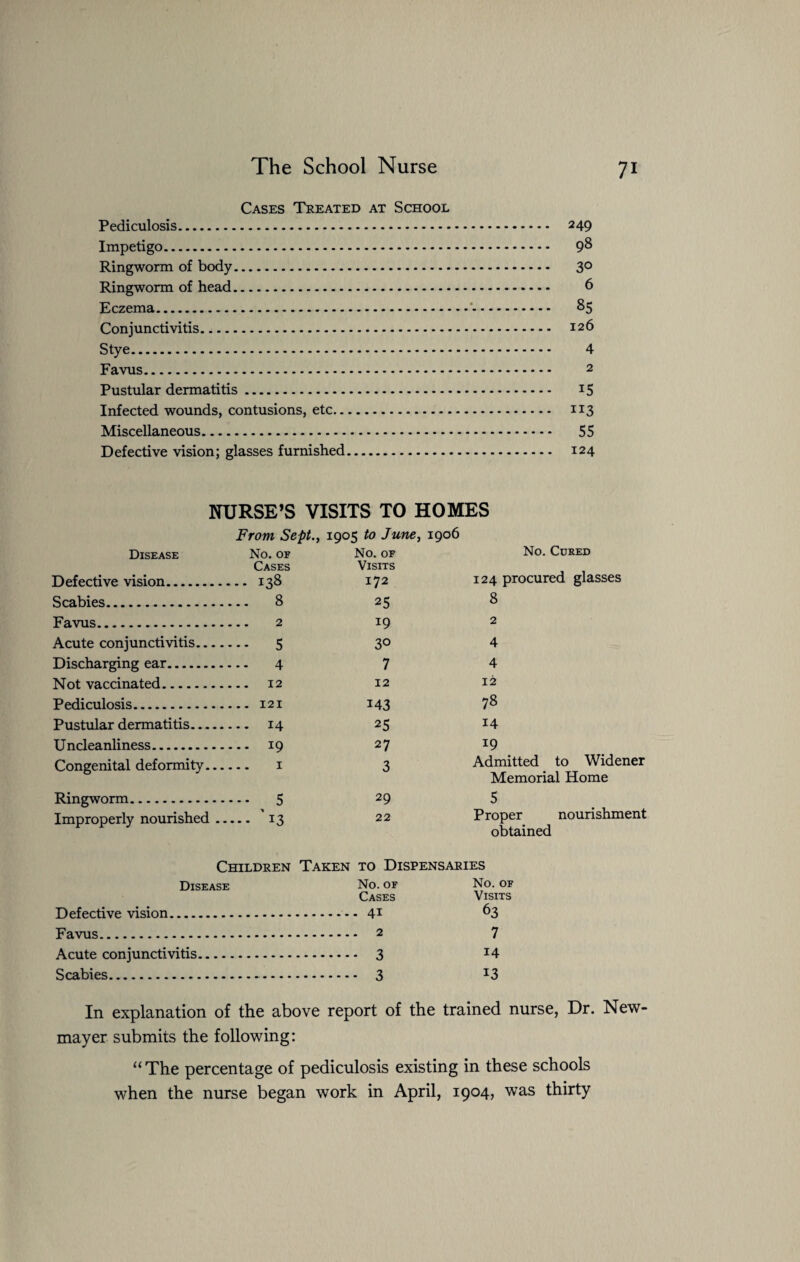 Cases Treated at School Pediculosis. 249 Impetigo. 98 Ringworm of body. 30 Ringworm of head. 6 Eczema. 85 Conjunctivitis. 126 Stye. 4 Favus. 2 Pustular dermatitis. 15 Infected wounds, contusions, etc. 113 Miscellaneous. 55 Defective vision; glasses furnished. 124 Disease Defective vision.. Scabies. NURSE’S VISITS TO HOMES Front Sept., 1905 to June, 1906 No. OF No. OF No. Cured Cases Visits 124 procured glasses 138 172 . 8 25 8 Favus. Acute conjunctivitis.. Discharging ear. Not vaccinated. Pediculosis. Pustular dermatitis... Uncleanliness. Congenital deformity. Ringworm. Improperly nourished 2 19 5 3° 4 7 12 12 121 i43 14 25 19 27 1 3 5 29 '13 22 4 4 12 78 14 19 Admitted to Widener Memorial Home 5 Proper nourishment obtained Children Taken to Dispensaries Disease No. OF No. OF Cases Visits Defective vision. 63 Favus , .. . 2 7 Acute conjunctivitis. 14 Scabies.. 13 In explanation of the above report of the trained nurse, Dr. New- mayer submits the following; “ The percentage of pediculosis existing in these schools when the nurse began work in April, 1904, was thirty