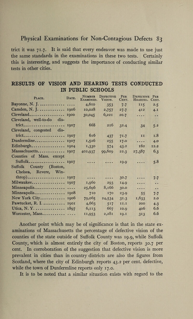 trict it was 71.7. It is said that every endeavor was made to use just the same standards in the examinations in these two tests. Certainly this is interesting, and suggests the importance of conducting similar tests in other cities. RESULTS OF VISION AND HEARING TESTS CONDUCTED IN PUBLIC SCHOOLS Place. Date. Number Examined. Defective Vision. Per Cent. Defective Hearing. Per Cent. Bayonne, N. J. 4,610 353 7-7 115 2-5 Camden, N. J. 1906 10,028 2,757 27.7 412 4.1 Cleveland. 1900 3°>°45 6,221 20.7 .... • • Cleveland, well-to-do trict. dis- 1907 668 216 32-4 34 5-2 Cleveland, congested trict. dis- 1907 616 437 71.7 11 1.8 Dunfermline. I9°7 1,526 255 17.0 .... 4.0 Edinburgh. I9°4 I>33° 574 43-2 162 12.2 Massachusetts. I9°7 402,937 99,609 22.3 to ■<> O0 00 •*4 6-3 Counties of Mass. Suffolk. except 1907 19.9 5-8 Suffolk County (Boston, Chelsea, Revere, Win- throp). I9°7 3°*7 7-7 Milwaukee. 1907 1,960 293 14.9 • • Minneapolis. 25,696 8,166 30.0 .... . - Minneapolis. 1908 710 170 23-9 55 7-7 New York City. 1906 79>o65 24,534 3x-3 1,633 2.0 Pawtucket, R. I. 1901 4,663 5i7 11.1 200 4-3 Utica, N. Y. 1897 6,113 667 10.9 406 6.6 Worcester, Mass. II,953 2,281 19.1 3i3 6.6 Another point which may be of significance is that in the state ex¬ aminations of Massachusetts the percentage of defective vision of the counties of the state outside of Suffolk County was 19.9, while Suffolk County, which is almost entirely the city of Boston, reports 30.7 per cent. In corroboration of the suggestion that defective vision is more prevalent in cities than in country districts are also the figures from Scotland, where the city of Edinburgh reports 43.2 per cent, defective, while the town of Dunfermline reports only 17.0. It is to be noted that a similar situation exists with regard to the