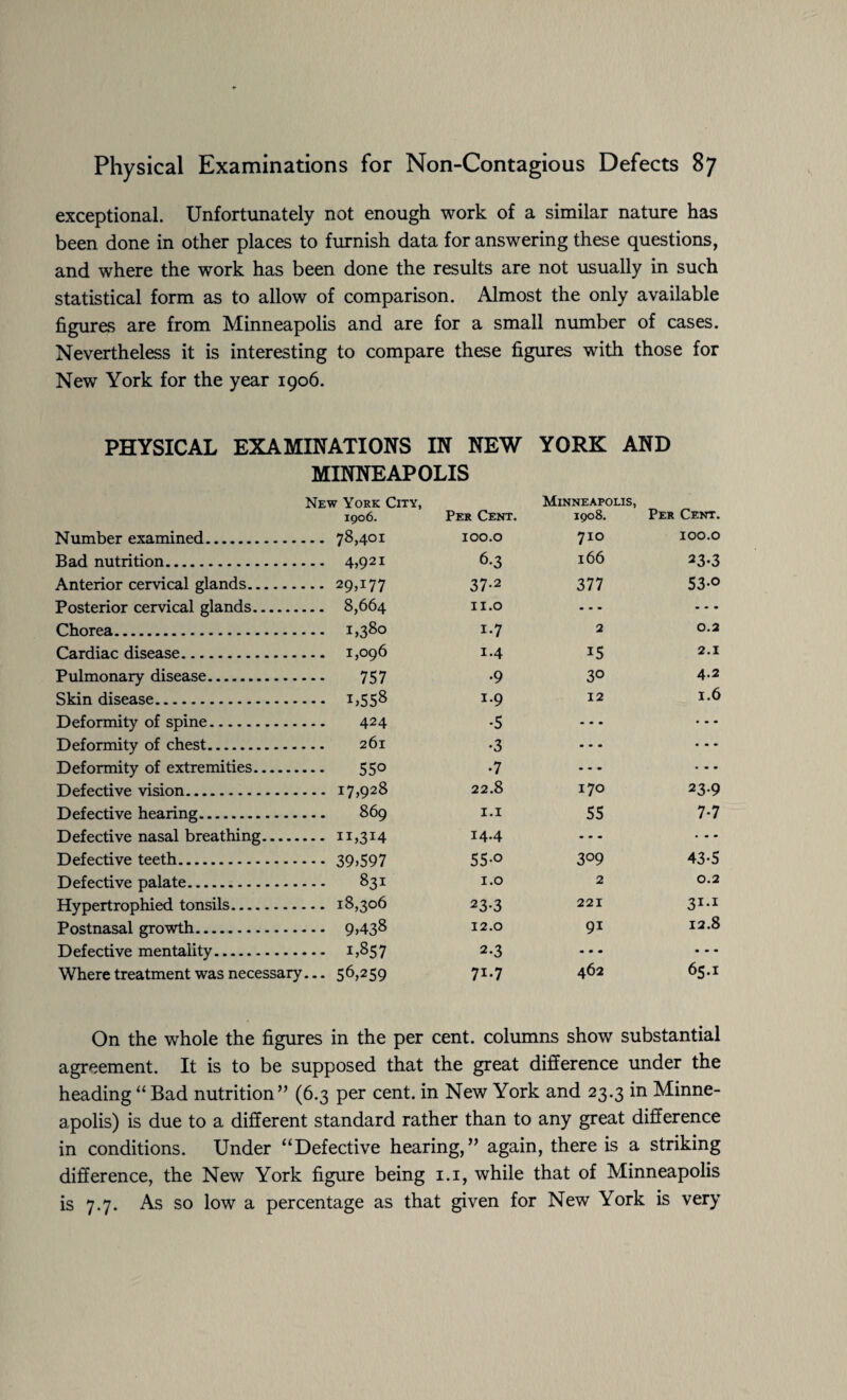 exceptional. Unfortunately not enough work of a similar nature has been done in other places to furnish data for answering these questions, and where the work has been done the results are not usually in such statistical form as to allow of comparison. Almost the only available figures are from Minneapolis and are for a small number of cases. Nevertheless it is interesting to compare these figures with those for New York for the year 1906. PHYSICAL EXAMINATIONS IN NEW YORK AND MINNEAPOLIS New York City, 1906. Per Cent. Minneapolis, 1908. Per Cent. Number examined. ... 78,401 100.0 710 100.0 Bad nutrition. ... 4,921 6-3 166 23-3 Anterior cervical glands. ... 29,177 37-2 377 53-o Posterior cervical glands. ... 8,664 11.0 ... — Chorea. ... 1,380 i-7 2 0.2 Cardiac disease. 1.4 i5 2.1 Pulmonary disease.. 757 •9 30 4.2 Skin disease.. i,558 J-9 12 1.6 Deformity of spine.. 424 -5 — ... Deformity of chest. 261 •3 — ... Deformity of extremities.. 55° •7 — Defective vision. ... 17,928 22.8 170 23-9 Defective hearing.. 1.1 55 7-7 Defective nasal breathing. ... 11,314 14.4 — Defective teeth. 39,597 55-° 309 43-5 Defective palate.. ... 831 1.0 2 0.2 Hypertrophied tonsils. ... 18,306 23-3 221 31-1 Postnasal growth. 12.0 91 12.8 Defective mentality. ... 1,857 2.3 . - - Where treatment was necessary --- 56,259 71.7 462 65.1 On the whole the figures in the per cent, columns show substantial agreement. It is to be supposed that the great difference under the heading “ Bad nutrition” (6.3 per cent, in New York and 23.3 in Minne¬ apolis) is due to a different standard rather than to any great difference in conditions. Under “Defective hearing,” again, there is a striking difference, the New York figure being 1.1, while that of Minneapolis is 7.7. As so low a percentage as that given for New York is very