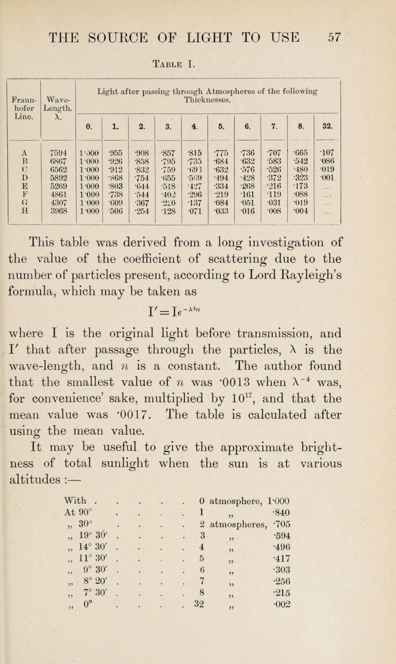 Table I. Fraun¬ hofer Wave- Length. Light after passing through Atmospheres of the following Thicknesses. Line. X. 0. 1. 2. 3. 4. 5. 6. 7. 8. 32. A 7594 1-000 •955 •908 •857 •815 •775 •736 •707 •665 •107 B 6867 1-000 •926 •858 •795 •735 •684 •632 •583 •542 •086 C 6562 1000 •912 •832 •759 •693 •632 •576 •526 •480 •019 D 5892 1000 •868 754 •655 ■569 •494 •428 •372 •323 •001 E 5269 1-000 •803 ■644 •518 •427 •334 •268 •216 T73 F 4861 1000 •738 •544 •402 •296 •219 T61 •119 •088 Q 4307 1-000 •609 •367 •220 137 •084 •051 031 •019 H 3968 1-000 •506 •254 •128 071 •033 •016 •008 •004 This table was derived from a long investigation of the value of the coefficient of scattering due to the number of particles present, according to Lord Rayleigh’s formula, which may be taken as r = Lr*» where I is the original light before transmission, and I' that after passage through the particles, X is the wave-length, and n is a constant. The author found that the smallest value of n was '0013 when X-4 was, for convenience’ sake, multiplied by 1017, and that the mean value was *0017. The table is calculated after using the mean value. It may be useful to give the approximate bright¬ ness of total sunlight when the sun is at various altitudes :— With At 90° 99 30° 99 19° 30' 99 14° 30' 99 11° 30' 99 9° 30' 99 8° 20' 99 7° 30' 0° 0 atmosphere, T000 •840 2 atmospheres, ’705 3 4 5 6 7 8 32 99 99 99 99 99 99 99 •594 •496 •417 •303 •256 •215 •002 99