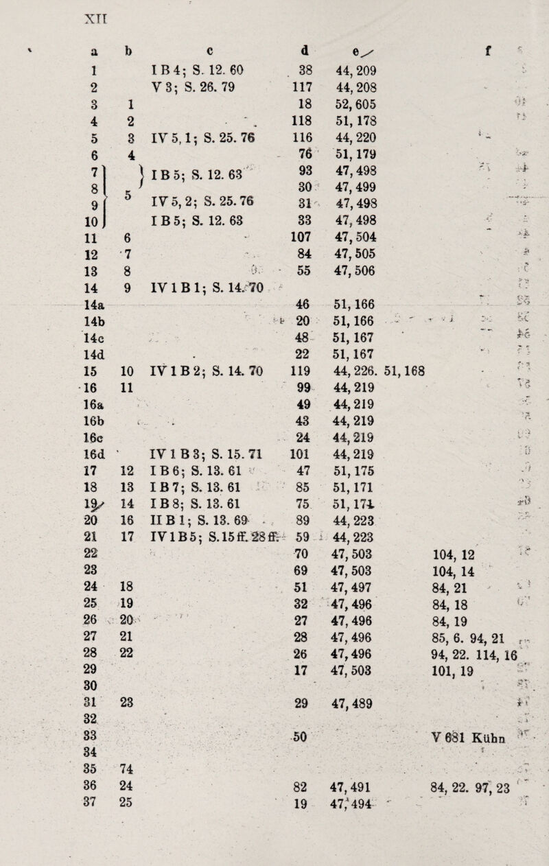 XTI a b c d f 1 IR4; S. 12. 60 38 44, 209 2 Y 3; S. 26. 79 117 44,208 ... 3 1 18 52, 605 4 2 - ~ . 118 51,178 > 5 3 IY 5,1; S. 25. 76 116 44, 220 $ 6 4 - 76 51,179 7 I B 5; S. 12. 63  93 47,498 ■-4 -~ • • ’p ■,4> 8 / Pr 30 4 47, 499 ■ 5*' 9 iy 5, 2; S. 25.76 31 47,498 10 j I B 5; S. 12. 63 33 47,498 ■f • - 11 6 . 107 47,504 12 •7 84 47,505 s1 13 8 •d.'; 55 47, 506 \K. 14 9 IV 1 B 1; S. 14. 70 i- 1/ia JA i*- ~~ r TÜ Üi5lüü 14b 20 51,166 . r « i Z’C K-rf 14c <■'• .* 48 51, 167 14d . 22 51,167 15 10 IV 1B2; S. 14. 70 119 44, 226. 51,168 16 11 99 44, 219 V > 16a v •* ■ , . 49 44,219 V 16b i • ' * 43 44, 219 f*r 16e 24 44,219 v -•/ 16d IV1B3; S. 15. 71 101 44,219 • 17 12 IB6; S. 13. 61 * 47 51,175 ft 18 13 IB7; S. 13. 61 85 51,171 14 I B 8; S. 13. 61 75 51,171 rs$ 20 18 IIB1;S. 13. 69 . 89 44, 223 21 17 IV1B5; S.15fF.28ffi 59 i 44, 223 22 - ^ ' :• 70 47, 503 104, 12 23 69 47, 503 104, 14 24 18 ' - ' 51 47, 497 84, 21 ,/ \ al 25 19 32 47, 496 84, 18 } 26 v 20 27 47, 496 84, 19 27 21 28 47, 496 85, 6. 94, 21 r vn 28 22 26 47,496 94, 22. 114, 16 29 17 47, 503 101, 19 fl r • ** * 30 .. - i >T' 31 23 29 47, 489 #j? 32 ..V 33 50 V 681 Kuhn :»r 34 • | 35 74 I. V 36 24 82 47,491 84, 22. 97, 23 37 25 19 47;494 »■