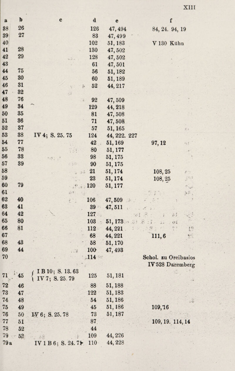 a b c d e f 88 26 126 47, 494 84, 24. 94, 19 39 27 83 47, 499 40 102 51,183 V 130 Kühn 41 28 130 47, 502 42 29 *». o - 128 47, 502 43 • 61 47, 501 44 75 56 51,182 45 30 60 51,189 46 31 %. V J* 52 44, 217 47 • 32 o* 48 76 92 47, 509 - 49 34 129 44, 218 50 35 81 47, 508 51 36 71 47, 508 52 37 57 51,165 Jt : # 53 38 IV 4; S. 25. 75 124 44, 222. 227 54 77 42 51,169 97,12 55 78 ... * 80 51,177 jf 56 33 - --V . * 98 51,175 57 39 ;• 90 51,175 58 j 21 51,174 108, 25 59 23 51,174 108,25 60 79 o .>* 120 51,177 <■- ’ • 61 J-J, * r: : - • i.,c 62 40 106 47,509 r. V P ■? • 63 41 39 47,511 i. .SP 64 42 \ 127 v.[ 3 ; l • v j- 65 80 103 51,173 * €■■ : l ■ J.A <U 66 81 112 44,221 - ß . <•  - f • - - ' > - 67 ' 68 44, 221 111,6 r 68 43 58 51,170 69 44 < 0# 10G 47,493 70 114 Schol. zu Oreibasios > ** IV528 Daremberg > f I B 10; S. 13.63 \ IV 7; S. 25. 79 51,181 . . 7 . 71 / 45 125 72 46 88 51,188 73 47 122 51,183 74 48 54 51,186 i V 75 49 ' 45 51,186 109,16 76 50 W 6; S. 25. 78 73 51,187 77 51 87. 109,19. 114,14 78 52 44 79 53 109 44, 226 79 a IV 1 B 6; S. 24.7h 110 44, 228