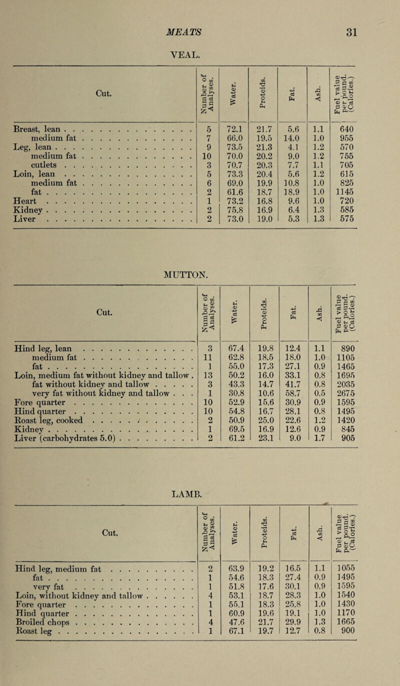 VEAL. Cut. Number of Analyses. Water. Proteids. pH Ash. Fuel value per pound. (Calories.) Breast, lean. 5 72.1 21.7 5.6 1.1 640 medium fat. 7 66.0 19.5 14.0 1.0 955 Leg, lean. 9 73.5 21.3 4.1 1.2 570 medium fat. 10 70.0 20.2 9.0 1.2 755 cutlets. 3 70.7 20.3 7.7 1.1 705 Loin, lean. 5 73.3 20.4 5.6 1.2 615 medium fat. 6 69.0 19.9 10.8 1.0 825 fat. 2 61.6 18.7 18.9 1.0 1145 Heart. 1 73.2 16.8 9.6 1.0 720 Kidney. 2 75.8 16.9 6.4 1.3 585 Liver . 2 73.0 19.0 5.3 1.3 575 MUTTON. Cut. Number of Analyses. Water. Proteids. a Ph Ash. Fuel value per pound. (Calories.) Hind leg, lean . 3 67.4 19.8 12.4 1.1 890 medium fat. 11 62.8 18.5 18.0 1.0 1105 fat. 1 55.0 17.3 27.1 0.9 1465 Loin, medium fat without kidney and tallow . 13 50.2 16.0 33.1 0.8 1695 fat without kidney and tallow. 3 43.3 14.7 41.7 0.8 2035 very fat without kidney and tallow . . . 1 30.8 10.6 58.7 0.5 2675 Fore quarter. 10 52.9 15.6 30.9 0.9 1595 Hind quarter. 10 54.8 16.7 28.1 0.8 1495 Boast leg, cooked. 2 50.9 25.0 22.6 1.2 1420 Kidney. 1 69.5 16.9 12.6 0.9 845 Liver (carbohydrates 5.0). 2 61.2 23.1 9.0 1.7 905 LAMB. Cut. Number of Analyses. Water. Proteids. g3 Ph A CD < Fuel value per pound. (Calories.) Hind leg, medium fat. 2 63.9 19.2 16.5 1.1 1055 fat. 1 54.6 18.3 27.4 0.9 1495 very fat . 1 51.8 17.6 30.1 0.9 1595 Loin, without kidney and tallow. 4 53.1 18.7 28.3 1.0 1540 Fore quarter. 1 55.1 18.3 25.8 1.0 1430 Hind quarter. 1 60.9 19.6 19.1 1.0 1170 Broiled chops. 4 47.6 21.7 29.9 1.3 1665 Boast leg. 1 67.1 19.7 12.7 0.8 900