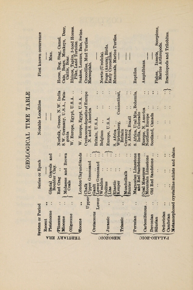 GEOLOGICAL TIME TABLE O o S3 <D U u 0 8 o £ * o a M HP CO 5h •pH Jm § CD S c3 o Vl a) 02 P of K a> a o ■p R (• oo „cs - 02 O 60 02 . « ® 02* £ of c3 ■go o p 02 Sh O ™ 92 s S o V W I T3 02 - 02 CO M *» o «g i -t3 OQ - O fS 1 e2 ce ® .^p p s <d g? cP 5 PPH g QC3 d> HP Ph S3 d P w 2* ,2^8 •rH *rj ^3 Ph gg CO d u m JD HP P- S3 EH <D CO co £ | e3 6H aj | 1 1 02 ^ n3 JStS M ' 1 . 1 rn o p o ^ 5 o 6Cf—i o Jj V cS CO 0) •pH HP pH a> a • pH .Q •pH J3 ft S CO a o •pH P< Ph 8 . 02 ® •a O -g< 02 O ■« v 85 co T< P^ 0) 0 ~*pH JS IS co # HP • pH P O P“H s H T3 S3 CS 00 T3 O ft O •pH o s •S P 00 a> o © P«H c3 -u O Ti «3 P M b 02 02 o 02 02 P 02 Ip p P . 02 ft H 1 02 H § 1 sg'&s -P - c ft ►» 60 w •<—< 8 9 HP K 6 60 rvH W. a 02 02 S& 02 02 ft 02 ft §02 P p ♦ o V £ s hJ o V S P O'C 02 a z* £ • pH cS HP • pH ^H a s •pH r^f 02* ft o V £ {«' o •c : =i- ■* S S o ffl w P 02 f •■S o • pH HP o a> . p • p o O <v N * c3 • Ph « ©j§ c3* •ss; 02 ,£ O M 5 o « C3 cS O pa of -r o cs •P *PH G *d <!i-i ce • * o •pH _ 02 t8 a&^ e e3 Q ^ a <v §3 „ Ph^3 c$ o53 rH Sh fH 3.0 •d p 002 02 Plz; O a CC c6 OhI O H rC ^ OPS OP PPl co 1 O JP ya& A^vix^ai o •PH co 00 <8 Sh P OIOZOSHM o P «M S •pH TO G •pH CO m J c3 •pH a y a -a s 5 5-C u > C c H CM c8 ® o floi CO a> HP 43 CO d p e3 00 HP CO •pH pP o CO <u p cd HP CO I o • ^ • 02 02 O P a & 83 o s <3 •pH 1| I S«S o oS OIOZ-OHV'IVtl