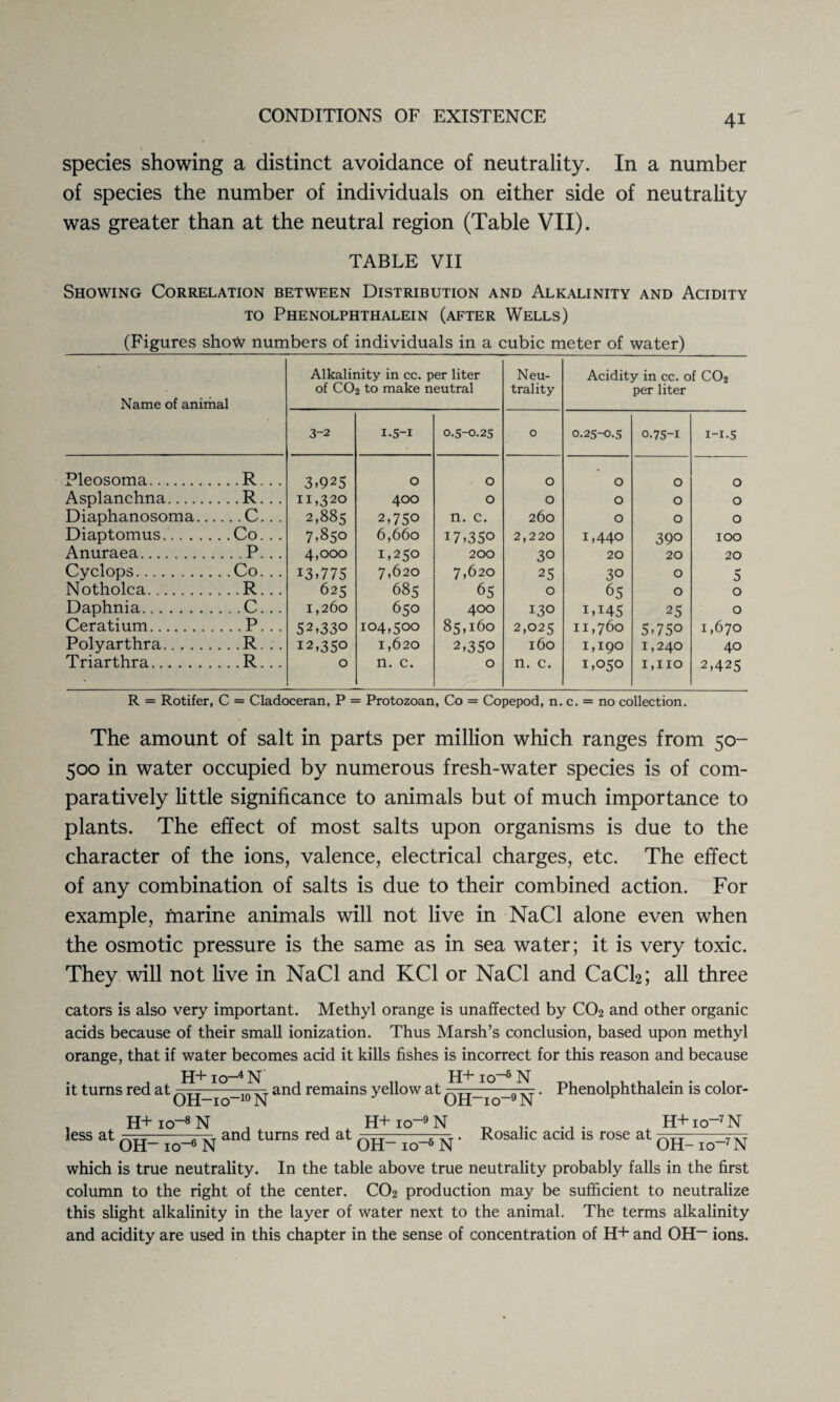 species showing a distinct avoidance of neutrality. In a number of species the number of individuals on either side of neutrality was greater than at the neutral region (Table VII). TABLE VII Showing Correlation between Distribution and Alkalinity and Acidity to Phenolphthalein (after Wells) (Figures show numbers of individuals in a cubic meter of water) Name of animal Alkalinity in cc. per liter of CO2 to make neutral Neu¬ trality Acidity in cc. of C02 per liter 3-2 1 .S-i 0.5-0.25 0 0.25-0.5 0.75-1 i-i*5 Pleosoma. R . . 3.925 O 0 O 0 O 0 Asplanchna. .R. . . 11,320 400 0 0 0 O 0 Diaphanosoma.... .C... 2,885 2,750 n. c. 260 O O 0 Diaptomus. Co... 7.850 6,660 i7,35o 2,220 1,440 390 100 Anuraea. P... 4,000 1,250 200 30 20 20 20 Cyclops. Co... 13.775 7,620 7,620 25 30 O 5 Notholca. R... 625 685 65 0 65 O 0 Daphnia. .C... 1,260 650 400 130 1,145 25 0 Ceratium. .P... 52,330 104,500 85,160 2,025 II,76o 5,750 1,670 Polyarthra. .R... 12,35° 1,620 2,350 160 1,190 1,240 40 Triarthra. .R... 0 n. c. 0 n. c. 1,050 I,no 2,425 R = Rotifer, C = Cladoceran, P = Protozoan, Co = Copepod, n. c. = no collection. The amount of salt in parts per million which ranges from 50- 500 in water occupied by numerous fresh-water species is of com¬ paratively little significance to animals but of much importance to plants. The effect of most salts upon organisms is due to the character of the ions, valence, electrical charges, etc. The effect of any combination of salts is due to their combined action. For example, marine animals will not live in NaCl alone even when the osmotic pressure is the same as in sea water; it is very toxic. They will not live in NaCl and KC1 or NaCl and CaCh; all three cators is also very important. Methyl orange is unaffected by CO2 and other organic acids because of their small ionization. Thus Marsh’s conclusion, based upon methyl orange, that if water becomes acid it kills fishes is incorrect for this reason and because H+io^N . H+io^N it turns red at and remains yellow at -r^r. Phenolphthalein is color- OH—io~10N OH-10-9 N . H+io-«N , H+ io-9 N _ .. ... H+io~7N less at —--—and turns red at• Rosalie acid is rose at OH- 10 6 N OH- io- N OH- io-7N which is true neutrality. In the table above true neutrality probably falls in the first column to the right of the center. CO2 production may be sufficient to neutralize this slight alkalinity in the layer of water next to the animal. The terms alkalinity and acidity are used in this chapter in the sense of concentration of H+ and OH- ions.