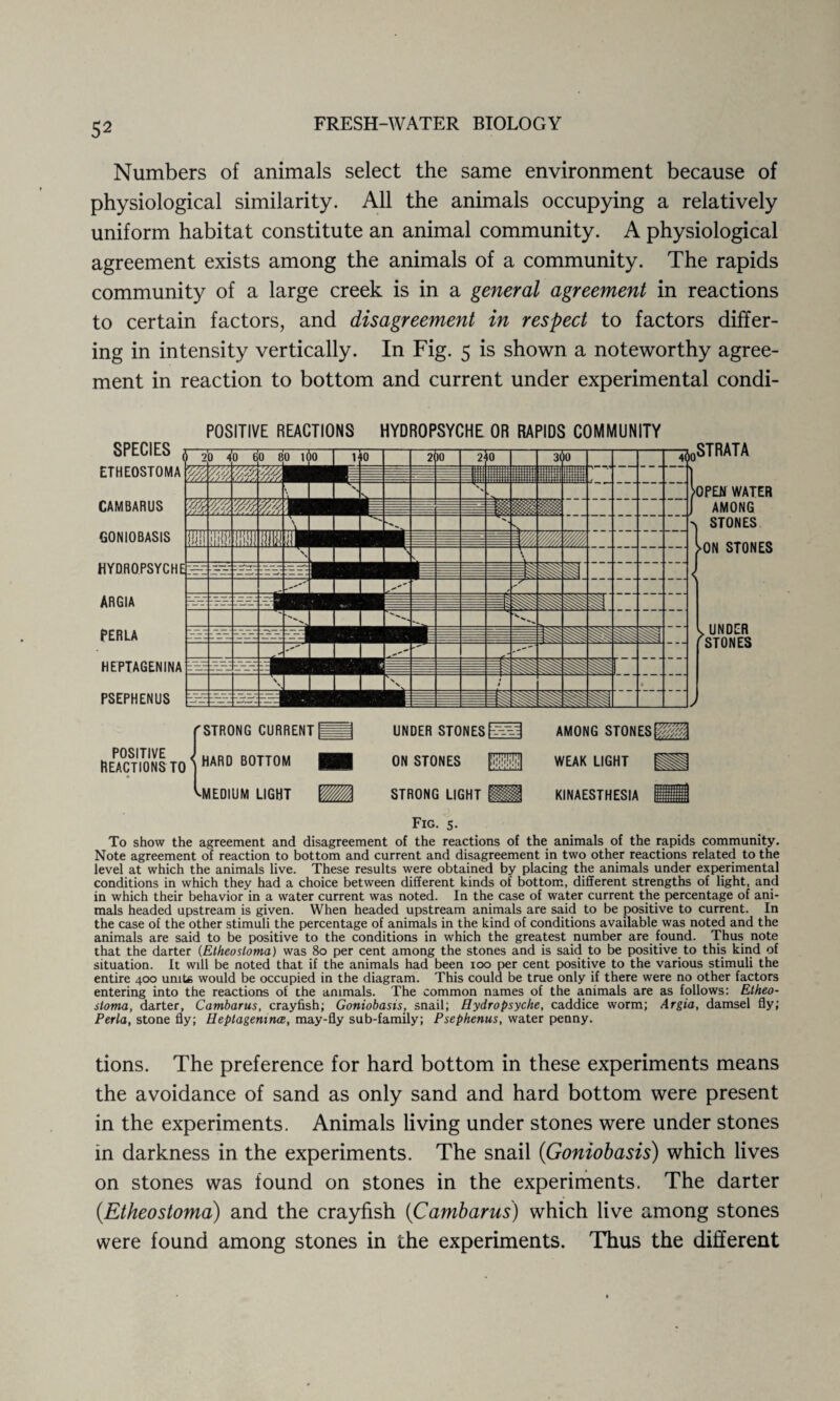 Numbers of animals select the same environment because of physiological similarity. All the animals occupying a relatively uniform habitat constitute an animal community. A physiological agreement exists among the animals of a community. The rapids community of a large creek is in a general agreement in reactions to certain factors, and disagreement in respect to factors differ¬ ing in intensity vertically. In Fig. 5 is shown a noteworthy agree¬ ment in reaction to bottom and current under experimental condi- SPECIES ETHEOSTOMA CAMBARUS GONIOBASIS HYDROPSYCHE^H ARGIA PERLA HEPTAGENINA PSEPHENUS POSITIVE REACTIONS HYDROPSYCHE OR RAPIDS COMMUNITY 20 To 00 mT ^STRATA OPEN WATER AMONG STONES ON STONES UNDER -~I (STONES rSTRONG CURRENT UNDER STONES AMONG STONES POSITIVE J Reactions to HARD BOTTOM H ON STONES WEAK LIGHT HH ^MEDIUM LIGHT iH STRONG LIGHT MM KINAESTHESIA HIS Fig. 5. To show the agreement and disagreement of the reactions of the animals of the rapids community. Note agreement of reaction to bottom and current and disagreement in two other reactions related to the level at which the animals live. These results were obtained by placing the animals under experimental conditions in which they had a choice between different kinds of bottom, different strengths of light, and in which their behavior in a water current was noted. In the case of water current the percentage of ani¬ mals headed upstream is given. When headed upstream animals are said to be positive to current. In the case of the other stimuli the percentage of animals in the kind of conditions available was noted and the animals are said to be positive to the conditions in which the greatest number are found. Thus note that the darter (Etheosloma) was 80 per cent among the stones and is said to be positive to this kind of situation. It will be noted that if the animals had been ioo per cent positive to the various stimuli the entire 400 unite would be occupied in the diagram. This could be true only if there were no other factors entering into the reactions of the animals. The common names of the animals are as follows: Etheo¬ sloma, darter, Cambarus, crayfish; Goniobasis, snail; Hydropsyche, caddice worm; Argia, damsel fly; Perla, stone fly; Heptagemnce, may-fly sub-family; Psephenus, water penny. tions. The preference for hard bottom in these experiments means the avoidance of sand as only sand and hard bottom were present in the experiments. Animals living under stones were under stones in darkness in the experiments. The snail (Goniobasis) which lives on stones was found on stones in the experiments. The darter {Etheostoma) and the crayfish (Cambarus) which live among stones were found among stones in the experiments. Thus the different