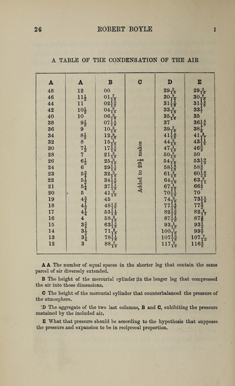 A TABLE OF THE CONDENSATION OF THE AIR A A B C D E 48 12 00 29* 29* 46 Hi 01* 30* 30* 44 11 02* 31* 31* 42 10J 04* 33t\ 33y 40 10 06* 38tV 35 38 qX 07—— 16 37 36ft 36 9 10* 39* 38f 34 8i 12* 4110 41 2 32 8 15* OQ o> 44fV 43ft 30 n 17l4 M c3 47tV 46| 28 7 21* a 50* 50 ; 26 6i 25* Hoo 05 54* 531§ 24 6 29* 58* 58# 23 5f 32* O 6iA 60* 22 52 34UL nd <v 64* 63A 21 •H 07 1 5 <5/T6' 67* 66f 20 5 41 9 ^16 <5 70* 70 19 45 74* 73ft 18 4J 48* 77ft 77f 17 4j 53* 82* 82^ 16 4 58* 87ft 87f 15 3| 63* 93* 93i 14 32 viTV 100* 99f 13 Ql 78ft 107ft 107* 12 3 00 00 hl, U7TV 116# A A The number of equal spaces in the shorter leg that contain the same parcel of air diversely extended. B The height of the mercurial cylinder {in the longer leg that compressed the air into those dimensions. C The height of the mercurial cylinder that counterbalanced the pressure of the atmosphere. !D The aggregate of the two last columns, B and C, exhibiting the pressure sustained by the included air. E What that pressure should be according to the hypothesis that supposes the pressure and expansion to be in reciprocal proportion.