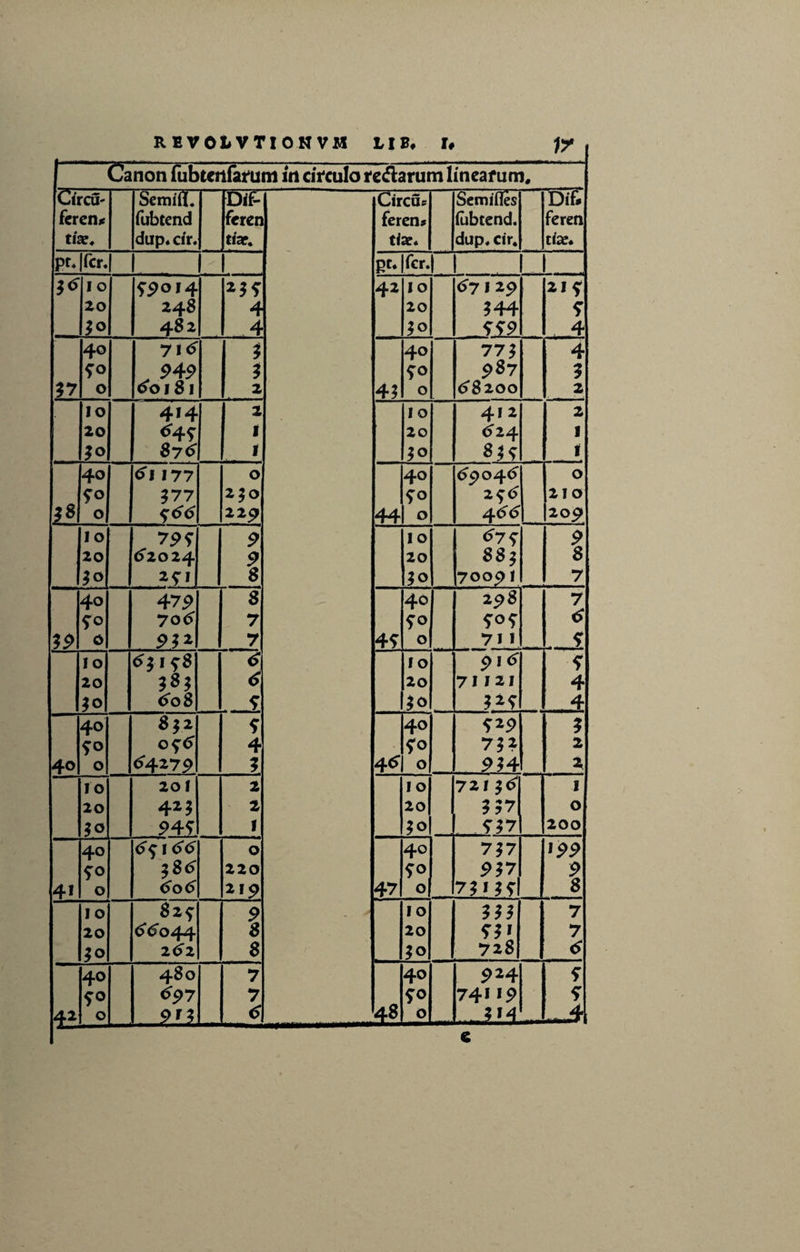Canon fubtcrtfarum in circulo redarum linearum. Circu- Semifl. Dif- Circus Semifles Dif» ferens fubtend fe ren feren» fubtend. feren tix* dup. cir. tix. tix. dup. cir. tix* pr* |fcr. pc.|fer. 1 1 , ... . 3* 10 ^014 *39 42 10 67 1 2 9 *** 20 248 4 20 m io 482 4 999 4 40 7itf 3 40 773 4 fo _ 94S> * 987 ? 37 0 OOI 8l 2 4? 0 68200 2 IO 414 2 10 412 2 20 ^4-9 I 20 <524 1 30 876 I 3° «!? 1 40 &U77 0 40 6904.6 0 377 250 fo 296 210 O <y66 229 44 0 4 66 209 I O 799 9 10 679 <? 20 62024. 9 20 883 8 2^1 8 7009 \ 7 40 47P 8 40 298 7 90 706 7 fO 39 0 93 2 7 4? 0 71 i , 9 10 io p 1 <? 9 20 ?8? <> 20 71121 4 30 <5o8 , ? 30 4 40 8}2 9 40 W 096 4 fo 733 2 40 O 64.279 * 4* O 93 4 2 IO 20I 2 I O 72x36 1 20 4*3 2 20 3 37 0 30 S>4? I *o 937 200 40 <5 ^ 16”<? 0 40 737 199 $8tf 220 90 93 7 9 4* O 6b<> 219 47 O 7?!?* 8 I O 82^ 9 IO 7 20 <?c>o44 8 20 7 ?o 262 8 $<> 728 6 40 480 7 40 5>24 9 69 7 7 90 74* l9 9 4* O 211 <> 48 O 314 ,r 4 e