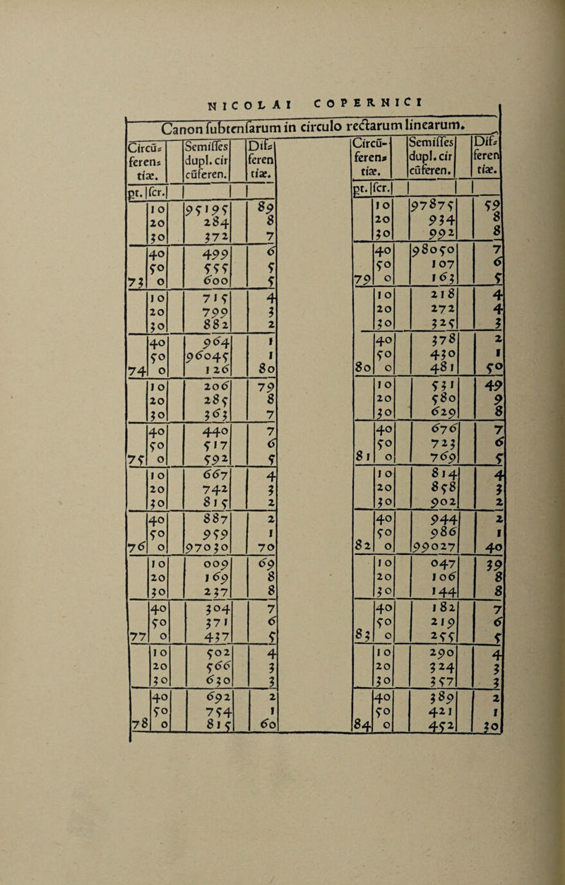 Canon fubtcnfarum in circulo redarum linearum» Circus ferens tix. Sem ifles dupl.cir cuferen. D7L feren ciae. Circu- feren* tiar. Semiffes dupl. cir cuferen. Difs feren tiae. pt.| fer. 1 1 Et. | fer. I 1 1 I 0 99'99 8p I 0 P787f 20 284 8 20 P$4 8 ?o ?72 7 99 2 8 40 4PP d 40 9805-0 7 90 9 107 6 7; 0 doo 9 7P 0 '<$3 9 10 719 4 I 0 218 4 20 799 $ 20 272 4 ;o 88 2 2 $0 32? 3 40 P<>4 f 40 ?7« 2 90 9do45 1 450 1 74 0 I 2d 80 80 0 48 I 9° 10 20^ 7P I 0 4P 20 28f 8 20 ?80 9 ?o 7 d2p 8 40 440 7 40 676 7 fO ^17 d 72^ d 79 O ?P* f 8l 0 769 9 I O dd7 4 I 0 814 4 20 742 * 20 898 3 8if 2 902 2 40 887 2 40 P44 z P?P 1 ?o 986 1 76 O 97o } 0 70 82 0 PP027 40 I O 005) <?p 1 0 047 3P 20 1 8 20 1 od 8 *?7 8 144 8 40 304 7 40 182 7 90 *7I 6 2ip d 77 O 457 9 0 * I O 902 4 1 0 290 4 20 5-dd 3 20 ^24 * d$o 3 K7 ? 40 69 2 2 40 589 2 7->4 1 90 421 1 78 O —iii tfo 84 0 -