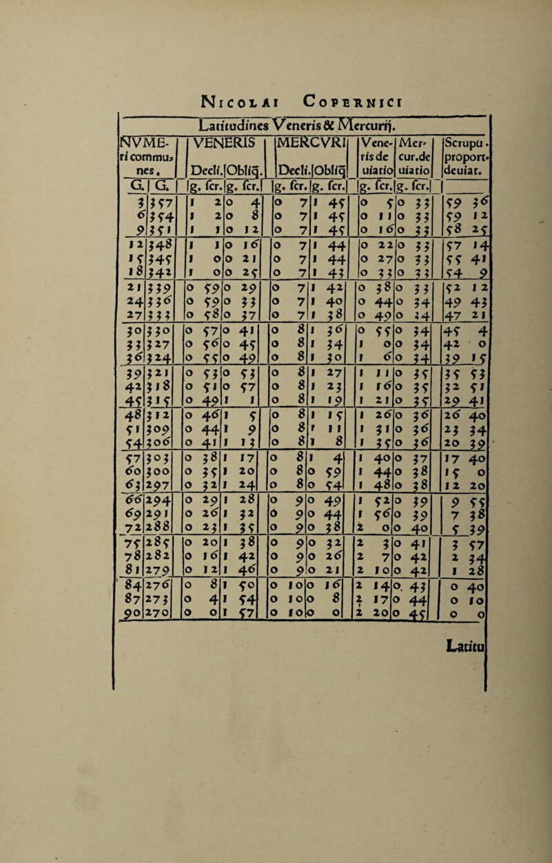 Lamudmcs Veneris & Merairrj. NVME- VENERIS MERCVRI Vene- Mer' Scrupu* ri commu; ris de cur.de proport» nes. DecR Obliq. Decli.|ObI/q uiario uiatio deuiar. a |G Ig. fer. g« fcr.| g‘ 76 • JQ ♦ • 1 g- <«• g- fcr.| i 197 l 2 0 4 0 7 1 49 0 v 0 11 99 i* 6 K4 1 2 0 8 0 7 1 49 0 1 1 0 11 99 12 9 19» l 1 0 1 2 0 7 49 0 I d ° n 9* 29 1 2 }4«, f I O I d 0 7 1 44 O 22 0 11 97 1^. 1 9 149 l 0 0 21 0 7 1 44 0 27 0 vi 99 4* 18 I42 V 0 0 2 V 0 7 1 41 0 n 0 n S± £ 21 0 99 0 2p 0 7 1 42 0 $ 8 0 11 92 1 2 24 II* 0 99 0 n 0 7 1 40 0 44 0 V4 49 41 27 111 0 9& O 17 0 7 1 1* 0 49 0 34 47 21 l<> 0 97 0 41 0 8 1 l6 0 f? 0 $4 49 4 II l27 0 9* 0 4? 0 8 1 14 1 0 0 V4 42 * 0 i24 0 99 0 45> 0 8 1 1° I d 0 ?4 19 >9 19 12» 0 91 0 VI 0 8 1 27 I 1 i 0 v? 19 91 42 V* 0 9» O V7 0 8 1 2I i rd 0 ?? 12 9i 49 i»9 0 4 9 I I 0 8 1 19 1 21 0 19 29 4i 4s i»2 0 4* * 9 0 8 1 »9 1 2d O V d 2d 40 9* 109 0 44 > 9 0 8 r 11 I $1 0 36 2I 14 94 ;od 0 41 1 n 0 8 1 8 1 n 0 ;d 20 19 97 i°i 0 5« 1 17 0 8 1 4 1 40 0 17 17 40 do $00 0 19 1 20 0 8 0 99 * 44 0 58 '9 0 *l 2p7 0 n 1 24 0 8 0 94 1 48 0 ;8 12 20 66 294 0 2S> 1 28 0 S> 0 49 1 v2 0 V9 9 99 69 29» 0 2d * n 0 S> 0 44 I fd 0 V9 7 1« 72 288 0 n » 19 0 9 0 2 O 0 40 9 19 79 2*9 0 20 138 0 9 0 I2 2 $ 0 41 1 97 78 282 0 Id 1 42 0 9 0 2d 2 7 0 42 2 14 8l 27 9 0 I 2 1 4 * 0 9 0 21 2 IO 0 42 1 28 84 27d 0 8 1 40 0 10 0 id 2 J4 0. 41 0 40 87 27* 0 4 » 94 0 10 0 8 * »7 0 44 0 10 90 270 0 0 0 f 0 0 0 2 20 Ll£ 0 0