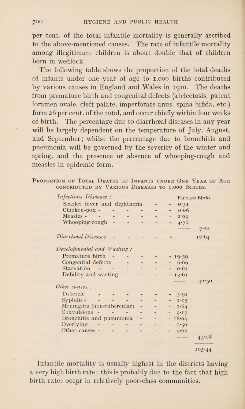 per cent, of the total infantile mortality is generally ascribed to the above-mentioned causes. The rate of infantile mortality among illegitimate children is about double that of children born in wedlock. The following table shows the proportion of the total deaths of infants under one year of age to 1,000 births contributed by various causes in England and Wales in 1910. The deaths from premature birth and congenital defects (atelectasis, patent foramen ovale, cleft palate, imperforate anus, spina bifida, etc.) form 26 per cent, of the total, and occur chiefly within four weeks of birth. The percentage due to diarrhoeal diseases in any year will be largely dependent on the temperature of July, August, and September; whilst the percentage due to bronchitis and pneumonia will be governed by the severity of the winter and spring, and the presence or absence of whooping-cough and measles in epidemic form. Proportion of Total Deaths of Infants under One Year of Age CONTRIBUTED BY VARIOUS DISEASES TO 1,000 BlRTHS. Infectious Diseases : Per i, 000 Births. Scarlet fever and diphtheria - - 0-31 Chicken-pox - - o*o6 Measles ----- - ~ 2-09 Whooping-cough - — - 4*76 7*22 Diarrhoeal Diseases - - - 12*64 Developmental and Wasting : Premature birth - - 19*59 Congenital defects - 6*69 Starvation - - - o*6i Debility and wasting - - 13*61 40*50 Other causes : Tubercle - - - 3*9i Syphilis ----- - - 1*15 Meningitis (non-tubercular) - 1-64 Convulsions - - - - - - 9*i7 Bronchitis and pneumonia - - 18*09 Overlying - - - 1-50 Other causes - - 9-62 45*08 I05‘44 Infantile mortality is usually highest in the districts having a very high birth rate; this is probably due to the fact that high birth rates occur in relatively poor-class communities.