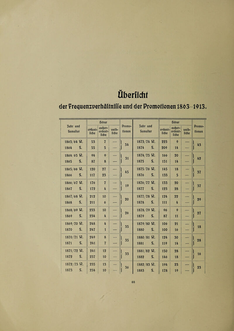 Überfichf der FrequenzperMlfnifie und der Promotionen 1863-1913. 3ahr und ßörer Promo- 3ahr und ßörer Promo- außer¬ ordent¬ liche außer¬ ordent¬ liche Semelter ordent¬ liche weib¬ liche tionen Semeffer ordent¬ liche weib¬ liche tionen 1863/64 W. 53 7 — 34 1873/74 W. 223 9 — j 43 1864 S. 55 5 — J 1874 S. 209 14 — 1 1864/65 W. 94 9 — f 31 1874/75 W. 166 20 — J 42 1865 S. 87 8 — 1875 S. 151 14 1865/66 W. 120 27 — 45 1875/76 W. 1876 S. 145 18 — \ 37 1866 S. 117 23 — 1 133 5 — 1 1866/67 W. 176 7 — 1- 1876/77 W. 133 20 — | 37 1867 S. 172 4 — 1877 S. 123 28 — 1867/68 V?. 212 10 — j 20 1877/78 W. 124 22 — j 29 1868 S. 211 6 — 1878 S. 111 4 — 1868/69 W. 233 10 — 26 1878/79 W. 96 9 — 27 1869 S. 234 4 - 1 I 1879 S. 87 11 — 1 1869/70 W. 248 4 — 35 1879/80 W. 106 21 — 1 « 1870 S. 247 1 — 1 1880 S. 100 16 — J 1870/71 W. 249 8 — 35 1880/81 V?. 124 30 — 28 1871 S. 241 7 — 1 1881 S. 119 14 — 1 1871/72 V?. 241 12 — 1 33 1881/82 W. 150 28 — 1 ,6 1872 S. 237 10 — 1882 S. 146 18 — J ’ 1872/73 W. , 235 13 — | 36 1 1882/83 W. 194 23 — | 23 1873 S. 234 10 — 1883 S. 178 19 —