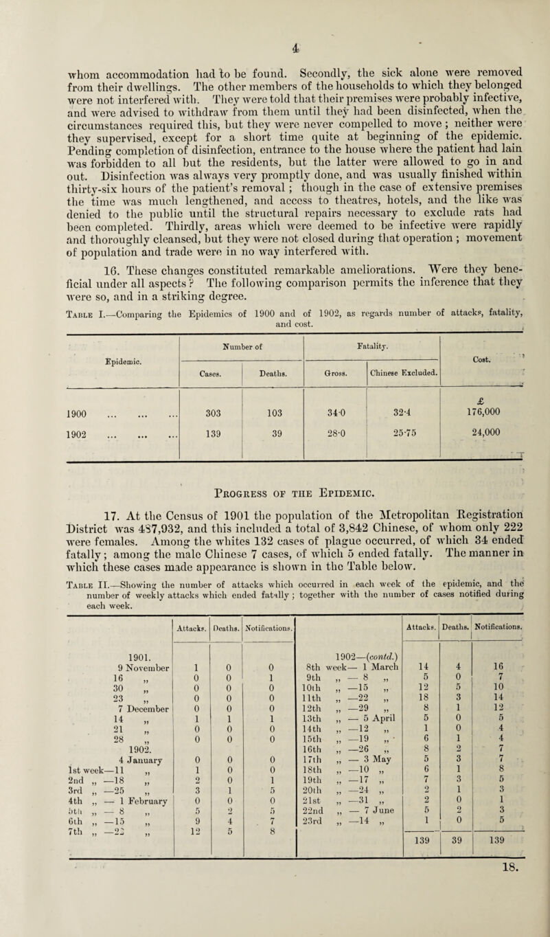 whom accommodation had to be found. Secondly, the sick alone were removed from their dwellings. The other members of the households to which they belonged were not interfered with. They were told that their premises were probably infective, and were advised to withdraw from them until they had been disinfected, when the circumstances required this, but they were never compelled to move ; neither were they supervised, except for a short time quite at beginning of the epidemic. Pending completion of disinfection, entrance to the house where the patient had lain was forbidden to all but the residents, but the latter were allowed to go in and out. Disinfection was always very promptly done, and was usually finished within thirty-six hours of the patient’s removal; though in the case of extensive premises the time was much lengthened, and access to theatres, hotels, and the like was denied to the public until the structural repairs necessary to exclude rats had been completed. Thirdly, areas which were deemed to be infective were rapidly and thoroughly cleansed, but they were not closed during that operation ; movement of population and trade were in no way interfered with. 16. These changes constituted remarkable ameliorations. Were they bene¬ ficial under all aspects ? The following comparison permits the inference that they were so, and in a striking degree. Table I.—Comparing the Epidemics of 1900 and of 1902, as regards number of attacks, fatality, and cost. Epidemic. Number of Fatality. Cost. T Cases. Deaths. Gross. Chinese Excluded. £ 1900 . 303 103 340 32-4 176,000 1902 139 39 28-0 25-75 24,000 ' T Progress of tee Epidemic. 17. At the Census of 1901 the population of the Metropolitan .Registration District was 487,932, and this included a total of 3,842 Chinese, of whom only 222 were females. Among the whites 132 cases of plague occurred, of which 34 ended fatally; among the male Chinese 7 cases, of which 5 ended fatally. The manner in which these cases made appearance is shown in the Table below. Table II.—Showing the number of attacks which occurred in each week of the epidemic, and the number of weekly attacks which ended fatally ; together with the number of cases notified during each week. Attacks. Deaths. Notifications. Attacks. Deaths. Notifications. 1901. 1902—(contd.) 9 November 1 0 0 8th week— 1 March 14 4 16 16 0 0 1 9th „ — 8 „ 5 0 7 30 0 0 0 10th ,, —15 ,, 12 5 10 23 0 0 0 11th „ —22 „ 18 3 14 7 December 0 0 0 12th „ —29 „ 8 1 12 14 1 1 1 13th „ — 5 April 5 0 5 21 0 0 0 14 th „ —12 „ 1 0 4 28 0 0 0 15th „ —19 „ • 6 1 4 1902. 16th „ —26 „ 8 2 7 4 January 0 0 0 17th „ — 3 May 5 3 7 1st week—11 „ 1 0 0 18th „ —10 „ 6 1 8 2nd „ —18 „ 2 0 1 19 th ,, —17 ,, 7 3 5 3rd ,, -—25 ,, 3 1 5 20th „ —24 „ 2 1 3 4th ,, — 1 February 0 0 0 21st „ —31 „ 2 0 1 5th „ — 8 5 2 5 22nd „ — 7 June 5 2 3 6th „ —15 „ 9 4 7 23rd „ —14 „ 1 0 5 1 9 K Q i tn ,, —,, 1 -i o O 139 39 139 18.