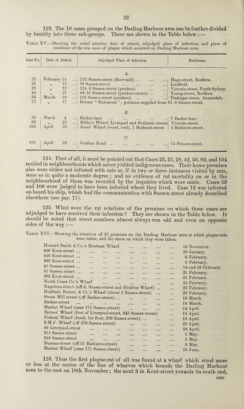 123. The 10 cases grouped on the Darling Harbour area can be further divided by locality into three sub-groups. These are shown in the Table below :— Table XV.—Showing the serial number, date of attack, adjudged place of infection, and place of residence of the ten cases of plague which occurred on Darling Harbour area. Case No. Date of Attack. Adjudged Place of Infection. Residence. 23 February 14 A. 232 Sussex-street (flour-mill) ... Hugo-street, Redfern. 25 18 ... 39 Sussex-street Lindfield. 28 >> 22 ... 224-6 Sussex-street (produce) Victoria-street, North Sydney. 42 >> 27 ... 49-51 Sussex-street (produce-carter) ... Young-street, Redfern. 56 March 10 ... 125 Sussex-street (produce) Trafalgar-street, Annandale. 72 n 17 ... Barque “ Fulomene ” ; potatoes supplied from 61-3 Sussex-street. B. 59 March 4 ... Barker-lane 7 Barker-lane. 89 n 22 ... Miller’s Wharf, Liverpool and Bathurst streets Victoria-street. 106 April 20 ... Jones’ Wharf (wood, coal), 2 Bathurst-street 2 Bathurst-street. 101 April 20 ... C. Grafton Bond ... 74 Princes-street. 12 k First of all, it must be pointed out that Cases 23, 25, 28, 42, 5G, 89, and 104 resided in neighbourhoods which never yielded indigenous cases. Their home premises also were either not infested with rats or, if in two or three instances visited by rats, were so in quite a moderate degree ; and no evidence of rat mortality on or in the neighbourhood of them was revealed by the inquiries which were made. Cases 59 and 106 were judged to have been infected where they lived. Case 72 was infected on board his ship, which had the communication with Sussex-street already described elsewhere (see par. 71). 125. What were the rat relations of the premises on which these cases are adjudged to have received their infection ? They are shown in the Table below. It should be noted that street numbers almost always run odd and even on opposite sides of the way :— Table X\ T. Showing (he situation of 21 premises on the Darling Harbour area at which plague-rats were taken, and the dates on which they were taken. Howard Smith & Co.’s Brisbane Wharf 400 Kent-street ... 415 Kent-street ... 392 Kent-street ... 41 Sussex-street ... 31 Sussex-street ... 392 Kent-street ... North Coast Co.’s Wharf ... ... Napoleon-street (off 6, Sussex-street and Grafton Wharf) . Huddart, Parker, & Co.’s Wharf (about 1 Sussex-street) Steam Mill street (off Barker-street) ... Barker-street • •• • • • ••• ••• ••• • Market Wharf (near 171 Sussex-street) Byrnes Wharf (foot of Liverpool-street, 345 Sussex-street) hederal Wharf (bond, 1st floor, 209 Sussex-street) ... S.M.C. Wharf (off 279 Sussex-street) 89 Liverpool-street 311 Sussex-street 318 Sussex-street Duncan-street (off 31 Bathurst-street) Market Wharf (uear 171 Sussex-street) 18 Novemler. 28 January. G February. 8 February. 18 and 19 February. 21 February. 21 February. 25 February. 25 February. 28 February. 19 March. 18 March. 14 April. 18 April. 19 April. 23 April. 28 April. 1 May. 5 May. 9 May. 13 June. 126. Thus the first plague-rat of all was found at a wharf which stood more or less at the centre of the line of wharves which bounds the Darling Harbour area to the cast on 18th November; the next 3 in Kent-street towards its south end, one