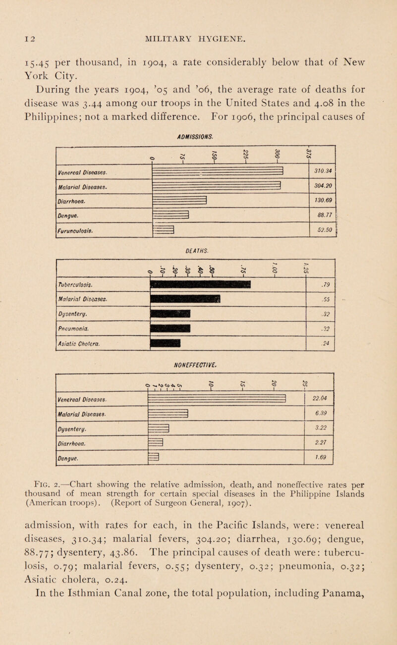 15.45 per thousand, in 1904, a rate considerably below that of New York City. During the years 1904, ’05 and ’06, the average rate of deaths for disease was 3.44 among our troops in the United States and 4.08 in the Philippines; not a marked difference. For 1906, the principal causes of ADMISSIONS. Venerea! Diseases. o 1 N> o> Co I Co Cn 310.34 Malarial Diseases. 304.20 Diarrhoea. 130.69 Dengue. Furunculosis. 83.77 52.50 DEATHS. Q N t) (O to C> K 5 0 0 <5 S o> 0 c i 1 1 1 1 1 1 0 n Tuberculosis. .79 Malarial Diseases. .55 Dysentery. .32 Pneumonia. .32 Asiatic Cholera. .24 NONEFFECTIVE. O ^ Nd Co ^ Oi 1 i 1 1 1 L 1 O) Venerea! Diseases- 22.04 Malarial Diseases- 6.39 Dysentery. 3.22 Diarrhoea. 2.27 Dengue. 1.69 Fig. 2.—Chart showing the relative admission, death, and noneffective rates per thousand of mean strength for certain special diseases in the Philippine Islands (American troops). (Report of Surgeon General, 1907). admission, with rafes for each, in the Pacific Islands, were: venereal diseases, 310.34; malarial fevers, 304.20; diarrhea, 130.69; dengue, 88.77; dysentery, 43.86. The principal causes of death were: tubercu¬ losis, 0.79; malarial fevers, 0.55; dysentery, 0.32; pneumonia, 0.32; Asiatic cholera, 0.24. In the Isthmian Canal zone, the total population, including Panama,