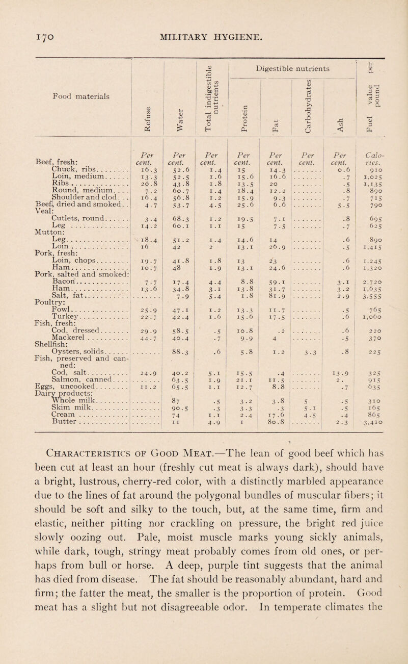 Food materials Refuse Water Total indigestible nutrients Protein hH Digestible nutrien in <D (h 0 « £ fen O rf cn Ash Fuel value per pound Per Per Per Per Per Per Per Calo- Beef, fresh: cent. cent. cent. cent. cent. cent. cent. ries. Chuck, ribs. 16m c 2.6 1.4 I 5 14.3 0.6 910 Loin, medium. I 3 . 3 5 2 . 5 1.6 15 .6 16.6 . 7 1,02 ^ Ribs. 26 8 A 2 .X 1 .8 I 7. . C 20 . cr I 13 3 Round, medium. . . . 7 • 2 60.7 1.4 18.4 12.2 .8 890 Shoulder and clod. . . 16.4 56.8 1.2 15-9 9.3 • 7 71s Beef!, dried and smoked. . 4.7 53-7 4 • 5 25 -6 6.6 S • 5 790 Veal: Cutlets, round. 3 . 4 68.3 I . 2 19.5 7.1 .8 695 Leg . 14.2 60.1 I . I 15 7 . 5 625 Mutton: Leg. 18.4 C I , 2 I . 4 14.6 I 4 .6 890 Loin. i 6 42 2 26 . Q . cr 1,415 Pork, fresh: Loin, chops. 19.7 41.8 1.8 1 3 .6 1,245 Ham. 10.7 48 I . 9 13 -1 24.6 .6 I ,3 20 Pork, salted and smoked: Bacon. 7.7 17.4 4.4 8.8 50 . I 3 . I 2,720 Ham. 13.6 34 • 8 * . I 13.8 7? I . 7 3.2 I.635 Salt, fat. 7 . Q 5 . 4 1.8 81.9 2.9 3,555 Poultry: F owl. 2 c . 0 4 7.1 I . 2 I 3 . 3 I I . 7 . cr 765 Turkey. 22.7 42.4 i . 6 15-6 1 7.5 .6 1,060 Fish, fresh: Cod, dressed. 29.9 c8.5 . 5 10.8 . 2 .6 2 20 Mackerel. 44 • 7 40.4 9 * 9 4 . 5 3 70 Shellfish: Oysters, solids. 88.3 . 6 5.8 I . 2 3 . 3 .8 225 Fish, preserved and can- ned: Cod, salt. 24.9 40.2 5 . 1 1 5 . 5 • 4 13.9 3 2 5 Salmon, canned. . . . 6 3 . 5 1 .9 D O 2 I . I I I . c 2 . 913 Eggs, uncooked. 11 .2 65-5 1 .1 12.7 8.8 635 Dairy products: Whole milk. 87 , 5 3.8 5 . 5 310 Skim milk. 90 . 5 . 3 3.3 . 3 5 . I . 5 16 5 Cream. 74 I . I 2.4 17.6 4.3 • 4 865 Butter. 1 1 I 80.8 2 . 3 3,410 Characteristics of Good Meat.—The lean of good beef which has been cut at least an hour (freshly cut meat is always dark), should have a bright, lustrous, cherry-red color, with a distinctly marbled appearance due to the lines of fat around the polygonal bundles of muscular fibers; it should be soft and silky to the touch, but, at the same time, firm and elastic, neither pitting nor crackling on pressure, the bright red juice slowly oozing out. Pale, moist muscle marks young sickly animals, while dark, tough, stringy meat probably comes from old ones, or per¬ haps from bull or horse. A deep, purple tint suggests that the animal has died from disease. The fat should be reasonably abundant, hard and firm; the fatter the meat, the smaller is the proportion of protein. Good meat has a slight but not disagreeable odor. In temperate climates the