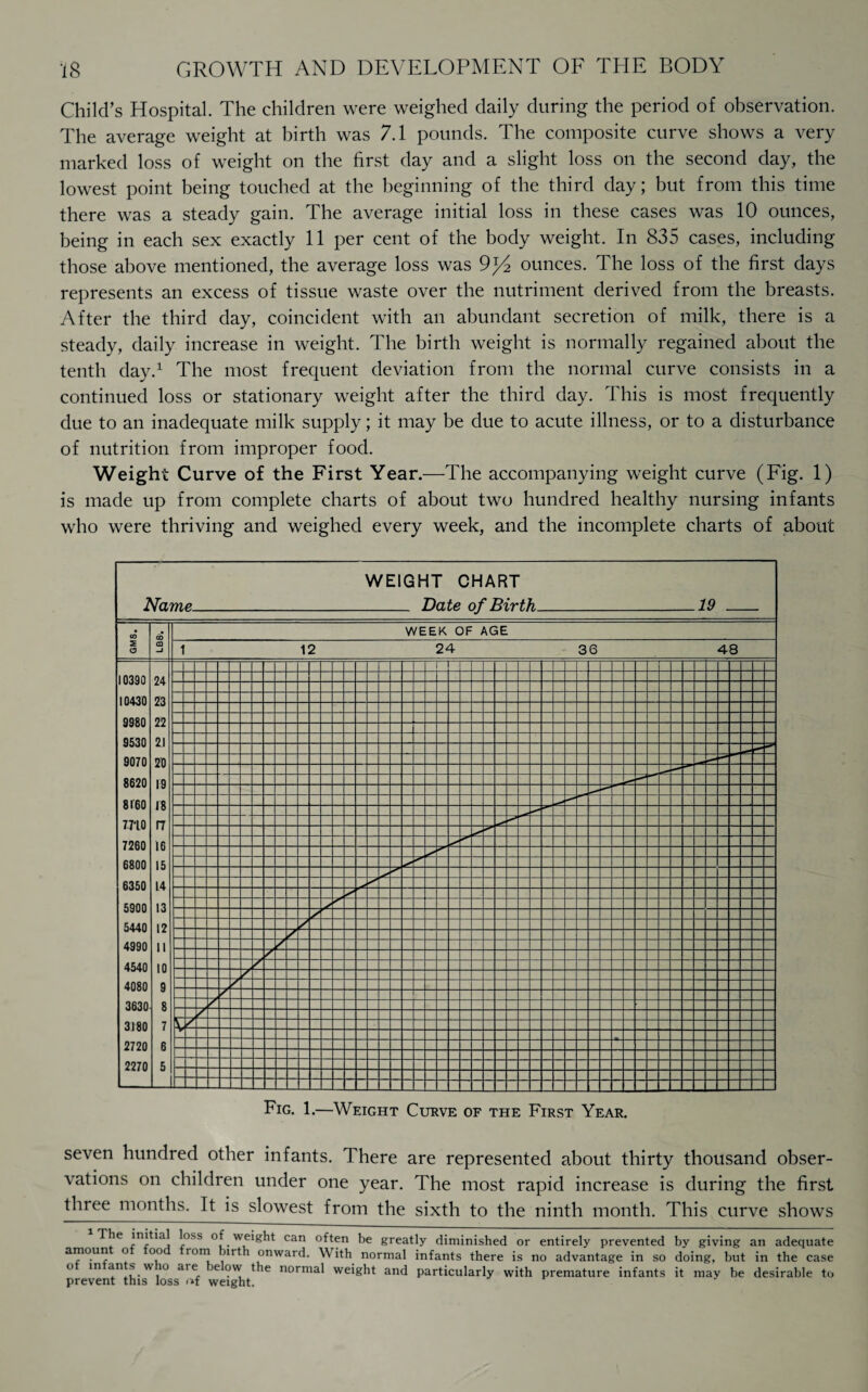 Child’s Hospital. The children were weighed daily during the period of observation. The average weight at birth was 7.1 pounds. The composite curve shows a very marked loss of weight on the first day and a slight loss on the second day, the lowest point being touched at the beginning of the third day; but from this time there was a steady gain. The average initial loss in these cases was 10 ounces, being in each sex exactly 11 per cent of the body weight. In 835 cases, including those above mentioned, the average loss was 9]/2 ounces. The loss of the first days represents an excess of tissue waste over the nutriment derived from the breasts. After the third day, coincident with an abundant secretion of milk, there is a steady, daily increase in weight. The birth weight is normally regained about the tenth day.1 The most frequent deviation from the normal curve consists in a continued loss or stationary weight after the third day. This is most frequently due to an inadequate milk supply; it may be due to acute illness, or to a disturbance of nutrition from improper food. Weight Curve of the First Year.—The accompanying weight curve (Fig. 1) is made up from complete charts of about two hundred healthy nursing infants who were thriving and weighed every week, and the incomplete charts of about Fig. 1.—Weight Curve of the First Year. seven hundred other infants. There are represented about thirty thousand obser¬ vations on children under one year. The most rapid increase is during the first three months. It is slowest from the sixth to the ninth month. This curve shows T!ie jn.jtial ^oss °f. ye*sht can often be greatly diminished or entirely prevented by giving an adequate amoun o oo iom irt onward. With normal infants there is no advantage in so doing, but in the case o m an s w 10 aie ie ow the normal weight and particularly with premature infants it may be desirable to prevent this loss of weight.