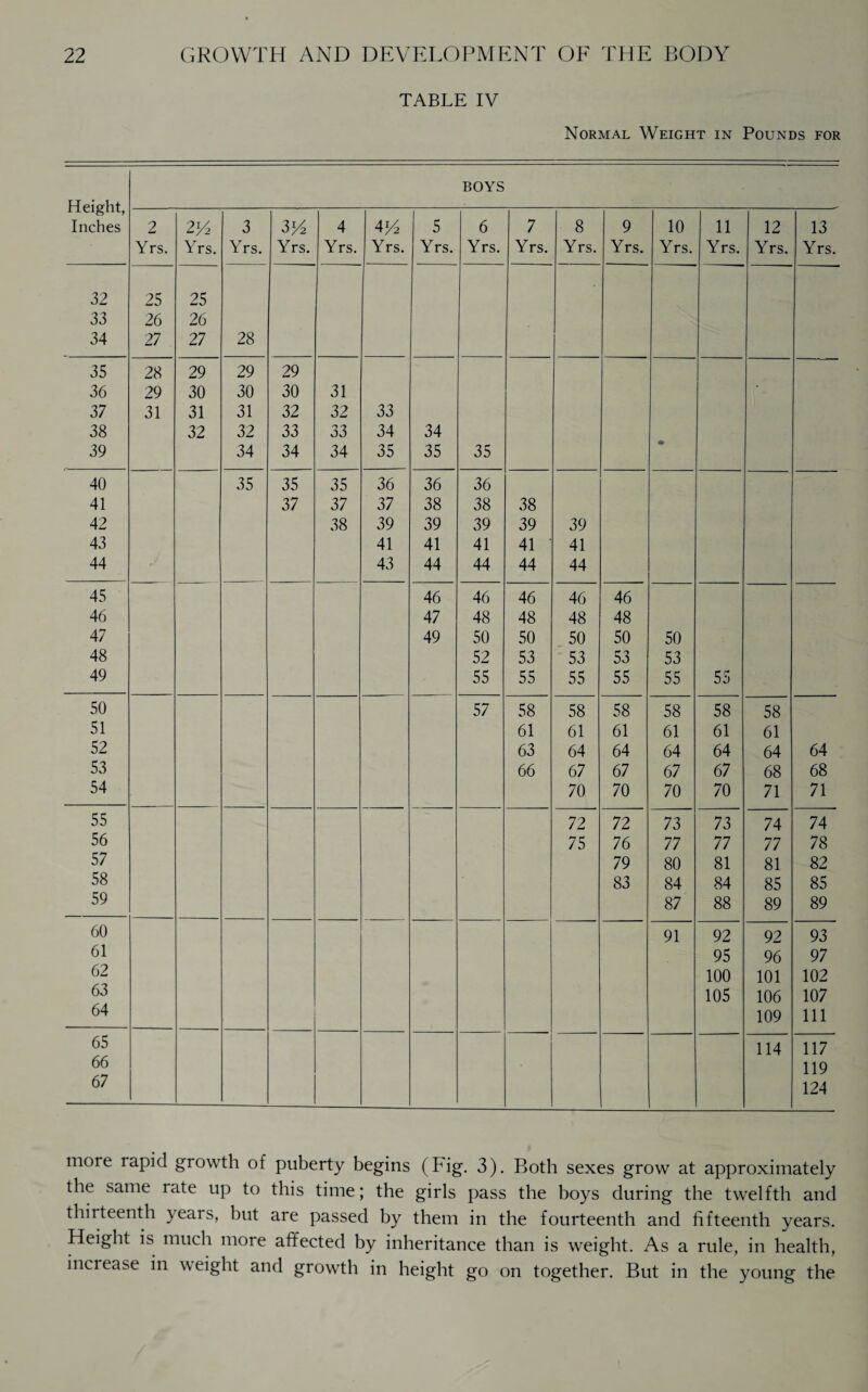 TABLE IV Normal Weight in Pounds for BOYS Height, -- Inches 2 2/4 3 3G 4 4G 5 6 7 8 9 10 11 12 13 Yrs. Yrs. Yrs. Yrs. Yrs. Yrs. Yrs. Yrs. Yrs. Yrs. Yrs. Yrs. Yrs. Yrs. Yrs. 32 25 25 33 26 26 34 27 , 27 28 35 28 29 29 29 36 29 30 30 30 31 ' 37 31 31 31 32 32 33 38 32 32 33 33 34 34 39 34 34 34 35 35 35 40 35 35 35 36 36 36 41 37 37 37 38 38 38 42 38 39 39 39 39 39 43 41 41 41 41 41 44 43 44 44 44 44 45 46 46 46 46 46 46 47 48 48 48 48 47 49 50 50 50 50 50 48 52 53 53 53 53 49 55 55 55 55 55 55 50 57 58 58 58 58 58 58 51 61 61 61 61 61 61 52 63 64 64 64 64 64 64 53 66 67 67 67 67 68 68 54 70 70 70 70 71 71 55 72 72 73 73 74 74 56 75 76 77 77 77 78 57 79 80 81 81 82 58 83 84 84 85 85 59 87 88 89 89 60 91 92 92 93 61 95 96 97 62 100 101 102 63 105 106 107 64 109 111 65 114 117 66 119 67 124 more rapid growth of puberty begins (Fig. 3). Both sexes grow at approximately the same rate up to this time; the girls pass the boys during the twelfth and thirteenth years, hut are passed by them in the fourteenth and fifteenth years. Height is much more affected by inheritance than is weight. As a rule, in health, increase in weight and growth in height go on together. But in the young the