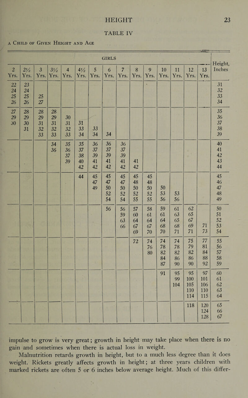 TABLE IV a Child of Given Height and Age GIRLS — ■-*— neignt, 2 2G 3 3G 4 4G 5 6 7 8 9 10 11 12 13 Inches Yrs. Yrs. Yrs. Yrs. Yrs. Yrs. Yrs. Yrs. Yrs. Yrs. Yrs. Yrs. Yrs. Yrs. Yrs. 22 23 31 24 24 32 25 25 25 33 26 26 27 34 27 28 28 28 35 29 29 29 29 30 36 30 30 31 31 31 31 37 31 32 32 32 33 33 38 33 33 33 34 34 34 39 34 35 35 36 36 36 40 36 36 37 37 37 37 41 37 38 39 39 39 42 39 40 41 41 41 41 43 42 42 42 42 42 44 44 45 45 45 45 45 45 47 47 47 48 48 46 49 50 50 50 50 50 47 52 52 52 52 53 53 48 54 54 55 55 56 56 49 56 56 57 58 59 61 62 50 59 60 61 61 63 65 51 63 64 64 64 65 67 52 66 67 67 68 68 69 71 53 69 70 70 71 71 73 54 72 74 74 74 75 77 55 76 78 78 79 81 56 80 82 82 82 84 57 84 86 86 88 58 87 90 90 92 59 91 95 95 97 60 99 100 101 61 104 105 106 62 110 110 63 114 115 64 118 120 65 124 66 128 67 impulse to grow is very great; growth in height may take place when there is no gain and sometimes when there is actual loss in weight. Malnutrition retards growth in height, but to a much less degree than it does weight. Rickets greatly affects growth in height; at three years children with marked rickets are often 5 or 6 inches below average height. Much of this differ-