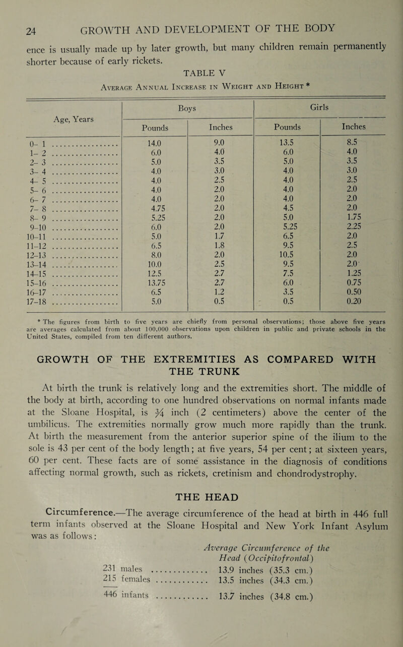 ence is usually made up by later growth, but many children remain permanently shorter because of early rickets. TABLE V Average Annual Increase in Weight and Height* Age, Years Boys Girls Pounds Inches Pounds Inches 0 1 . 14.0 9.0 13.5 8.5 1 2 . 6.0 4.0 6.0 4.0 2 3 .. 5.0 3.5 5.0 3.5 3-4 . 4.0 3.0 4.0 3.0 4-5 . 4.0 2.5 4.0 2.5 5-6 . 4.0 2.0 4.0 2.0 6-7 . 4.0 2.0 4.0 2.0 7-8 . 4.75 2.0 4.5 2.0 8-9 . 5.25 2.0 5.0 1.75 9-10 . 6.0 2.0 5.25 2.25 10-11 . 5.0 1.7 6.5 2.0 11-12 . 6.5 1.8 9.5 2.5 12-13 . 8.0 2.0 10.5 2.0 13-14 .. 10.0 2.5 9.5 2.0 14-15 . 12.5 2.7 7.5 1.25 15-16 . 13.75 2.7 6.0 0.75 16-17 . 6.5 1.2 3.5 0.50 17-18 . 5.0 0.5 0.5 0.20 * The figures from birth to five years are chiefly from personal observations; those above five years are averages calculated from about 100,000 observations upon children in public and private schools in the United States, compiled from ten different authors. GROWTH OF THE EXTREMITIES AS COMPARED WITH THE TRUNK At birth the trunk is relatively long and the extremities short. The middle of the body at birth, according to one hundred observations on normal infants made at the Sloane Hospital, is ^4 inch (2 centimeters) above the center of the umbilicus. The extremities normally grow much more rapidly than the trunk. At birth the measurement from the anterior superior spine of the ilium to the sole is 43 per cent of the body length; at five years, 54 per cent; at sixteen years, 60 per cent. These facts are of some assistance in the diagnosis of conditions affecting normal growth, such as rickets, cretinism and chondrodystrophy. THE HEAD Circumference.—The average circumference of the head at birth in 446 full term infants observed at the Sloane Hospital and New York Infant Asylum was as follows: Average Circumference of the Head (Occipitofrontal) 231 males . 13.9 inches (35.3 cm.) 215 females . 13.5 inches (34.3 cm.) 446 infants . 13.7 inches (34.8 cm.)