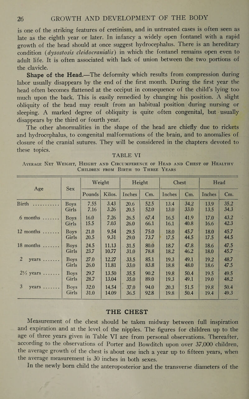 is one of the striking features of cretinism, and in untreated cases is often seen as late as the eighth year or later. In infancy a widely open fontanel with a rapid growth of the head should at once suggest hydrocephalus. There is an hereditary condition (dysostosis cleidocranialis) in which the fontanel remains open even to adult life. It is often associated with lack of union between the two portions of the clavicle. Shape of the Head.—The deformity which results from compression during labor usually disappears by the end of the first month. During the first year the head often becomes flattened at the occiput in consequence of the child’s lying too much upon the back. This is easily remedied by changing his position. A slight obliquity of the head may result from an habitual position during nursing or sleeping. A marked degree of obliquity is quite often congenital, but usually disappears by the third or fourth year. The other abnormalities in the shape of the head are chiefly due to rickets and hydrocephalus, to congenital malformations of the brain, and to anomalies of closure of the cranial sutures. They will be considered in the chapters devoted to these topics. TABLE VI Average Net Weight, Height and Circumference of Head and Chest of Healthy Children from Birth to Three Years Age Sex Weight Height Chest Head Pounds Kilos. Inches Cm. Inches Cm. Inches Cm. Birth . Boys 7.55 3.43 20.6 52.5 13.4 34.2 13.9 35.2 Girls 7.16 3.26 20.5 52.0 13.0 33.0 13.5 34.3 6 months . Boys 16.0 7.26 26.5 67.4 16.5 41.9 17.0 43.2 Girls 15.5 7.03 26.0 66.1 16.1 40.8 16.6 42.3 12 months. Boys 21.0 9.54 29.5 75.0 18.0 45.7 18.0 45.7 Girls 20.5 9.31 29.0 73.7 17.5 44.5 17.5 44.5 18 months . Boys 24.5 11.13 31.5 80.0 18.7 47.8 18.6 47.5 Girls 23.7 10.77 31.0 78.8 18.2 46.2 18.0 45.7 2 years . Boys 27.0 12.27 33.5 85.1 19.3 49.1 19.2 48.7 Girls 26.0 11.81 33.0 83.8 18.8 48.0 18.6 47.5 2*4 years . Boys 29.7 13.50 35.5 90.2 19.8 50.4 19.5 49.5 Girls 28.7 13.04 35.0 89.0 19.3 49.1 19.0 48.2 3 years . Boys 32.0 14.54 37.0 94.0 20.3 51.5 19.8 50.4 Girls 31.0 14.09 36.5 92.8 19.8 50.4 19.4 49.3 THE CHEST Measurement of the chest should be taken midway between full inspiration and expiration and at the level of the nipples. The figures for children up to the age of three years given in Table VI are from personal observations. Thereafter, according to the observations of Porter and Bowditch upon over 37,000 children, the average growth of the chest is about one inch a year up to fifteen years, when the average measurement is 30 inches in both sexes. In the newly born child the anteroposterior and the transverse diameters of the