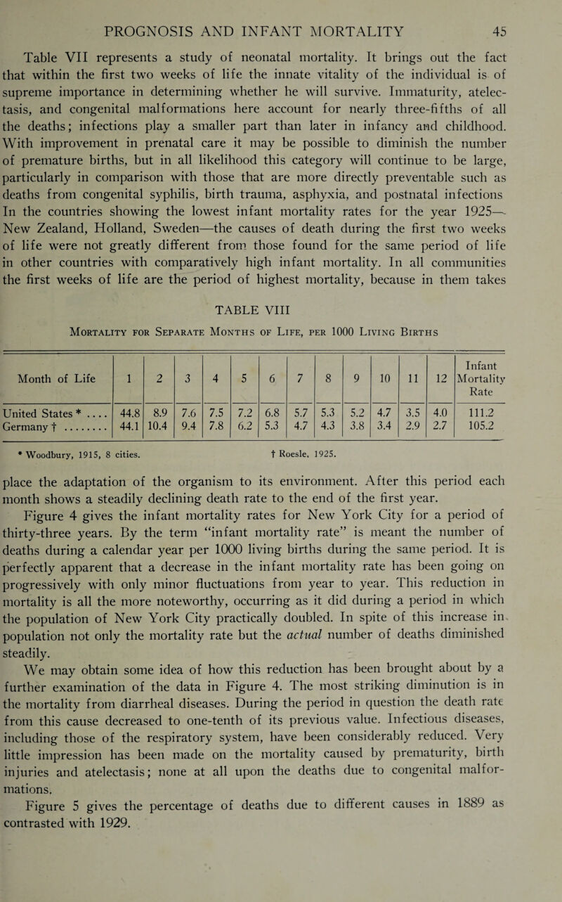 Table VII represents a study of neonatal mortality. It brings out the fact that within the first two weeks of life the innate vitality of the individual is of supreme importance in determining whether he will survive. Immaturity, atelec¬ tasis, and congenital malformations here account for nearly three-fifths of all the deaths; infections play a smaller part than later in infancy and childhood. With improvement in prenatal care it may be possible to diminish the number of premature births, but in all likelihood this category will continue to be large, particularly in comparison with those that are more directly preventable such as deaths from congenital syphilis, birth trauma, asphyxia, and postnatal infections In the countries showing the lowest infant mortality rates for the year 1925— New Zealand, Holland, Sweden—the causes of death during the first two weeks of life were not greatly different from those found for the same period of life in other countries with comparatively high infant mortality. In all communities the first weeks of life are the period of highest mortality, because in them takes TABLE VIII Mortality for Separate Months of Life, per 1000 Living Births Infant Month of Life 1 2 3 4 5 6 7 8 9 10 11 12 Mortality Rate United States * .... 44.8 8.9 7.6 7.5 7.2 6.8 5.7 5.3 5.2 4.7 3.5 4.0 111.2 Germany f . 44.1 10.4 9.4 7.8 6.2 5.3 4.7 4.3 3.8 3.4 2.9 2.7 105.2 •Woodbury, 1915, 8 cities. t Roesle, 1925. place the adaptation of the organism to its environment. After this period each month shows a steadily declining death rate to the end of the first year. Figure 4 gives the infant mortality rates for New York City for a period of thirty-three years. By the term “infant mortality rate” is meant the number of deaths during a calendar year per 1000 living births during the same period. It is perfectly apparent that a decrease in the infant mortality rate has been going on progressively with only minor fluctuations from year to year. This reduction in mortality is all the more noteworthy, occurring as it did during a period in which the population of New York City practically doubled. In spite of this increase in. population not only the mortality rate but the actual number of deaths diminished steadily. We may obtain some idea of how this reduction has been brought about by a further examination of the data in Figure 4. The most striking diminution is in the mortality from diarrheal diseases. During the period in question the death rate from this cause decreased to one-tenth of its previous value. Infectious diseases, including those of the respiratory system, have been considerably reduced. Very little impression has been made on the mortality caused by prematurity, birth injuries and atelectasis; none at all upon the deaths due to congenital malfor¬ mations. Figure 5 gives the percentage of deaths due to different causes in 1889 as contrasted with 1929.