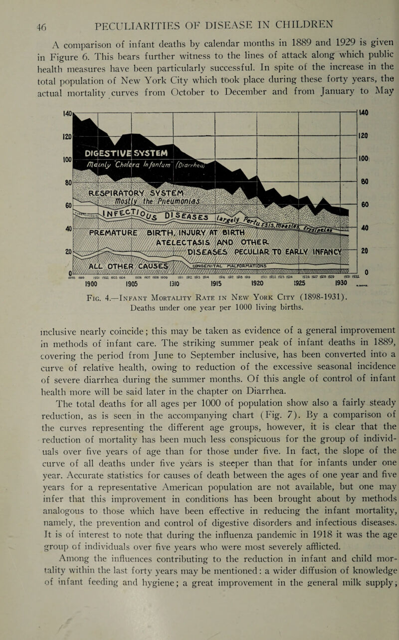 A comparison of infant deaths by calendar months in 1889 and 1929 is given in Figure 6. This bears further witness to the lines of attack along which public health measures have been particularly successful. In spite of the increase in the total population of New York City which took place during these forty years, the actual mortality curves from October to December and from January to May PtGfESTIV/Ej SYSTEM /Tlainly Choi6. ra Infantum (Diarrhea) i69b I&99 I9‘0! 1902 1903 1904 1906 V907 1906 1909 I9'll 1912. 1013 \9'14 I9'l6 1917 1016 1919 1021 1022 1023 1024 1926 1927 1026 |929 1931 (032. 1900 1905 BIO 1915 1920 1925 1930 Fig. 4.—Infant Mortality Rate in New York City (1898-1931). Deaths under one year per 1000 living births. inclusive nearly coincide; this may be taken as evidence of a general improvement in methods of infant care. The striking summer peak of infant deaths in 1889, covering the period from June to September inclusive, has been converted into a curve of relative health, owing to reduction of the excessive seasonal incidence of severe diarrhea during the summer months. Of this angle of control of infant health more will be said later in the chapter on Diarrhea. The total deaths for all ages per 1000 of population show also a fairly steady reduction, as is seen in the accompanying chart (Fig. 7). By a comparison of the curves representing the different age groups, however, it is clear that the reduction of mortality has been much less conspicuous for the group of individ¬ uals over five years of age than for those under five. In fact, the slope of the curve of all deaths under five years is steeper than that for infants under one year. Accurate statistics for causes of death between the ages of one year and five years for a representative American population are not available, but one may infer that this improvement in conditions has been brought about by methods analogous to those which have been effective in reducing the infant mortality, namely, the prevention and control of digestive disorders and infectious diseases. It is of interest to note that during the influenza pandemic in 1918 it was the age group of individuals over five years who were most severely afflicted. Among the influences contributing to the reduction in infant and child mor¬ tality within the last forty years may be mentioned: a wider diffusion of knowledge of infant feeding and hygiene; a great improvement in the general milk supply;