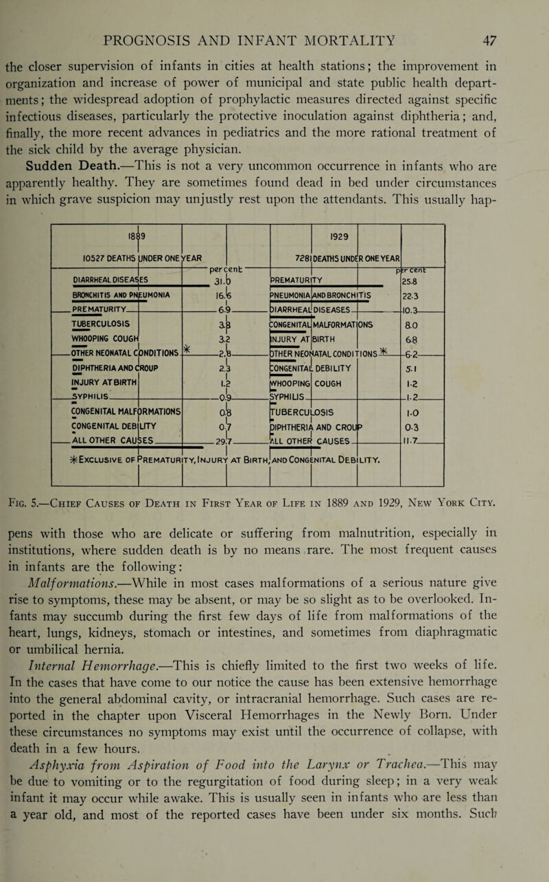 the closer supervision of infants in cities at health stations; the improvement in organization and increase of power of municipal and state public health depart¬ ments; the widespread adoption of prophylactic measures directed against specific infectious diseases, particularly the protective inoculation against diphtheria; and, finally, the more recent advances in pediatrics and the more rational treatment of the sick child by the average physician. Sudden Death.—This is not a very uncommon occurrence in infants who are apparently healthy. They are sometimes found dead in bed under circumstances in which grave suspicion may unjustly rest upon the attendants. This usually hap- 1889 10527 DEATHS UNDER ONEYEAR DIARRHEAL DISEASES BRONCHITIS AND PN EUMONIA .PREMATURITY. TUBERCULOSIS WHOOPING COUGH -OTHER NEONATAL CONDITIONS DIPHTHERIA AND CROUP INJURY AT BIRTH -SYPHILIS_ CONGENITAL MALFORMATIONS CONGENITAL DEB .ALL OTHER CAUSES LITY * percent:' . 31. b I6.ls I _6.9- 4 3.2 —2.1b- 2'3 -ok 0!8 0!7 ■ 29.^7- 1929 7281 DEATHS UNDER ONE YEAR PREMATURITY )IARRHEAL DISEASES PNEUMONIA AND BRONCHITIS CONGENITAL MALFORMAT BIRTH ONS ^HOOPING COUGH -SYPHILIS- JjTUBERCULOSIS DIPHTHERIA AND CROUp -ALL OTHER CAUSES ^Exclusive of Prematurity, Injury at Birth,'and Congenital Debility. pi INJURY ATI QTHER NEONATALCONDITIONSiL toNGENITAlt DEBILITY r cent 25.8 22-3 10.3— 8.0 68 -6-2— 51 1-2 -1.2— 1.0 0.3 11.7_ Fig. 5.—Chief Causes of Death in First Year of Life in 1889 and 1929, New York City. pens with those who are delicate or suffering from malnutrition, especially in institutions, where sudden death is by no means rare. The most frequent causes in infants are the following: Malformations.—While in most cases malformations of a serious nature give rise to symptoms, these may be absent, or may be so slight as to be overlooked. In¬ fants may succumb during the first few days of life from malformations of the heart, lungs, kidneys, stomach or intestines, and sometimes from diaphragmatic or umbilical hernia. Internal Hemorrhage.—This is chiefly limited to the first two weeks of life. In the cases that have come to our notice the cause has been extensive hemorrhage into the general abdominal cavity, or intracranial hemorrhage. Such cases are re¬ ported in the chapter upon Visceral Hemorrhages in the Newly Born. Under these circumstances no symptoms may exist until the occurrence of collapse, with death in a few hours. Asphyxia from Aspiration of Food into the Larynx or Trachea.—This may be due to vomiting or to the regurgitation of food during sleep; in a very weak infant it may occur while awake. This is usually seen in infants who are less than a year old, and most of the reported cases have been under six months. Such