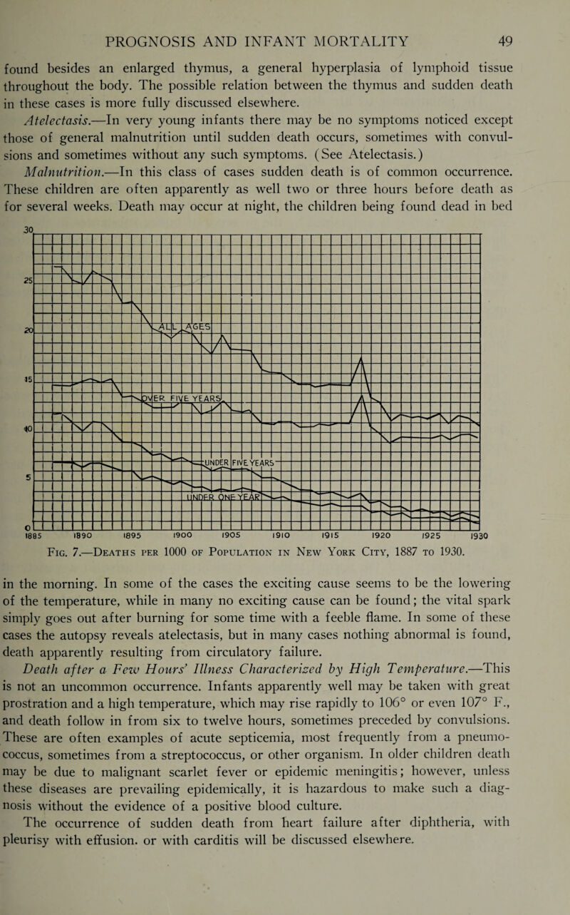 found besides an enlarged thymus, a general hyperplasia of lymphoid tissue throughout the body. The possible relation between the thymus and sudden death in these cases is more fully discussed elsewhere. Atelectasis.—In very young infants there may be no symptoms noticed except those of general malnutrition until sudden death occurs, sometimes with convul¬ sions and sometimes without any such symptoms. (See Atelectasis.) Malnutrition.—In this class of cases sudden death is of common occurrence. These children are often apparently as well two or three hours before death as for several weeks. Death may occur at night, the children being found dead in bed 30 Fig. 7.—Deaths per 1000 of Population in New York City, 1887 to 1930. in the morning. In some of the cases the exciting cause seems to be the lowering of the temperature, while in many no exciting cause can be found; the vital spark simply goes out after burning for some time with a feeble flame. In some of these cases the autopsy reveals atelectasis, but in many cases nothing abnormal is found, death apparently resulting from circulatory failure. Death after a Few Hours' Illness Characterized by High Temperature.—This is not an uncommon occurrence. Infants apparently well may be taken with great prostration and a high temperature, which may rise rapidly to 106° or even 107° F., and death follow in from six to twelve hours, sometimes preceded by convulsions. These are often examples of acute septicemia, most frequently from a pneumo¬ coccus, sometimes from a streptococcus, or other organism. In older children death may be due to malignant scarlet fever or epidemic meningitis; however, unless these diseases are prevailing epidemically, it is hazardous to make such a diag¬ nosis without the evidence of a positive blood culture. The occurrence of sudden death from heart failure after diphtheria, with pleurisy with effusion, or with carditis will be discussed elsewhere.