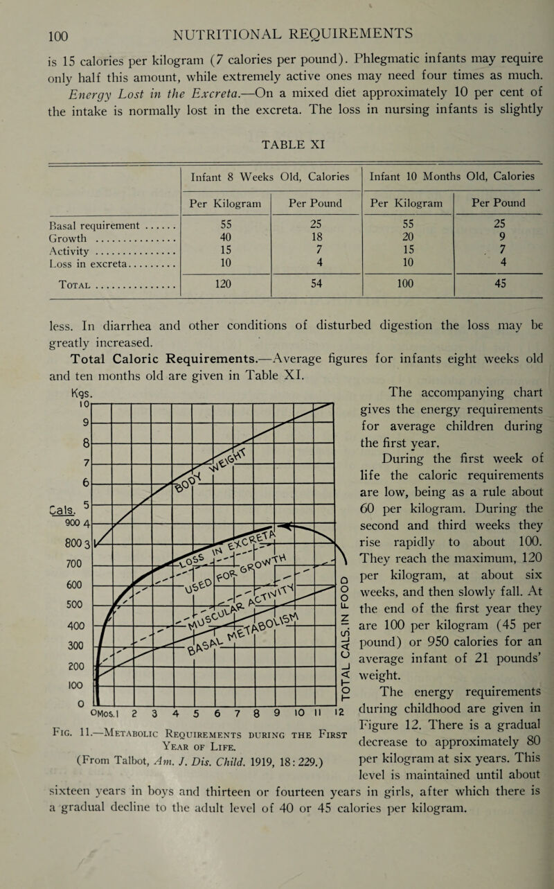 is 15 calories per kilogram (7 calories per pound). Phlegmatic infants may require only half this amount, while extremely active ones may need four times as much. Energy Lost in the Excreta.—On a mixed diet approximately 10 per cent of the intake is normally lost in the excreta. The loss in nursing infants is slightly TABLE XI Infant 8 Weeks Old, Calories Infant 10 Months Old, Calories Per Kilogram Per Pound Per Kilogram Per Pound Basal requirement. 55 25 55 25 Growth . 40 18 20 9 Activity. 15 7 15 7 Loss in excreta. 10 4 10 4 Total . 120 54 100 45 less. In diarrhea and other conditions of disturbed digestion the loss may be greatly increased. Total Caloric Requirements.—Average figures for infants eight weeks old and ten months old are given in Table XI. Kgs. Fig. 11.—Metabolic Requirements during the First Year of Life. (From Talbot, Am. J. Dis. Child. 1919, 18:229.) The accompanying chart gives the energy requirements for average children during the first year. During the first week of life the caloric requirements are low, being as a rule about 60 per kilogram. During the second and third weeks they rise rapidly to about 100. They reach the maximum, 120 per kilogram, at about six weeks, and then slowly fall. At the end of the first year they are 100 per kilogram (45 per pound) or 950 calories for an average infant of 21 pounds’ weight. The energy requirements during childhood are given in Figure 12. There is a gradual decrease to approximately 80 per kilogram at six years. This level is maintained until about sixteen years in hoys and thirteen or fourteen years in girls, after which there is a gradual decline to the adult level of 40 or 45 calories per kilogram.