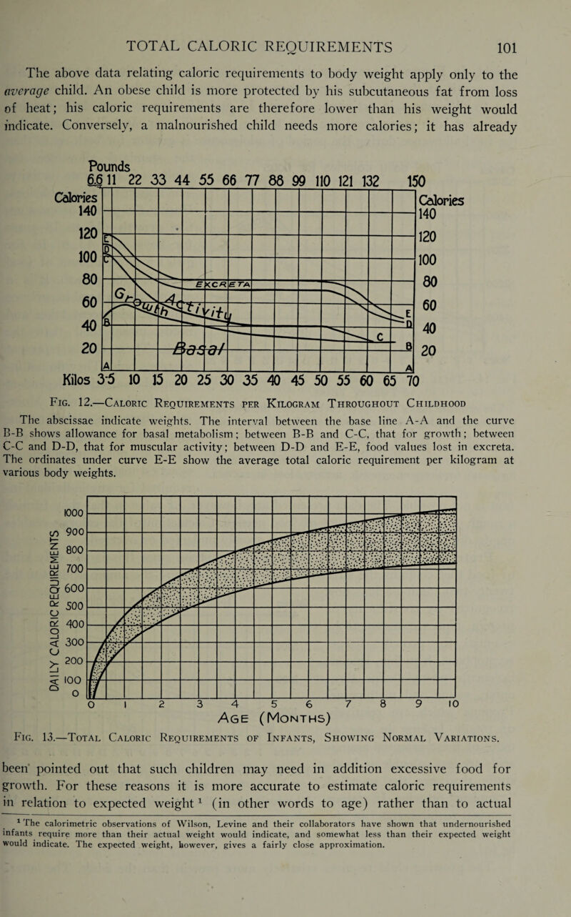 The above data relating caloric requirements to body weight apply only to the average child. An obese child is more protected by his subcutaneous fat from loss of heat; his caloric requirements are therefore lower than his weight would indicate. Conversely, a malnourished child needs more calories; it has already Pounds Fig. 12.—Caloric Requirements per Kilogram Throughout Childhood The abscissae indicate weights. The interval between the base line A-A and the curve B-B shows allowance for basal metabolism; between B-B and C-C, that for growth; between C-C and D-D, that for muscular activity; between D-D and E-E, food values lost in excreta. The ordinates under curve E-E show the average total caloric requirement per kilogram at various body weights. cn h~ z LU C£ ID Or LU Ctr O O _i < o >- § Age (Months) Fig. 13.—Total Caloric Requirements of Infants, Showing Normal Variations. been pointed out that such children may need in addition excessive food for growth. For these reasons it is more accurate to estimate caloric requirements in relation to expected weight1 (in other words to age) rather than to actual 1 The calorimetric observations of Wilson, Levine and their collaborators have shown that undernourished infants require more than their actual weight would indicate, and somewhat less than their expected weight would indicate. The expected weight, however, gives a fairly close approximation.