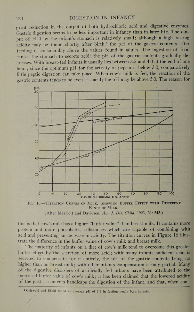 great reduction in the output of both hydrochloric acid and digestive enzymes. Gastric digestion seems to be less important in infancy than in later life. The out¬ put of HC1 by the infant’s stomach is relatively small; although a high fasting acidity may be found shortly after birth,2 the pH of the gastric contents after feeding is considerably above the values found in adults. The ingestion of food causes the stomach to secrete acid; the pH of the gastric contents gradually de¬ creases. With breast-fed infants it usually lies between 3.5 and 4.0 at the end of one hour; since the optimum pH for the activity of pepsin is below 3.0, comparatively little peptic digestion can take place. When cow’s milk is fed, the reaction of the gastric contents tends to be even less acid; the pH may be above 5.0. The reason for pH Fig. 16.—Titration Curves of Milk, Showing Buffer Effect with Different Kinds of Milk. (After Marriott and Davidson, Am. 7. Dis. Child. 1923, 26: 542.) this is that cow’s milk has a higher “buffer value” than breast milk. It contains more protein and more phosphates, substances which are capable of combining with acid and preventing an increase in acidity. The titration curves in Figure 16 illus¬ trate the difference in the buffer value of cow’s milk and breast milk. The majority of infants on a diet of cow’s milk tend to overcome this greater buffer effect by the secretion of more acid; with many infants sufficient acid is secreted to compensate for it entirely, the pH of the gastric contents being no higher than on breast milk; with other infants compensation is only partial. Many of the digestive disorders of artificially fed infants have been attributed to the increased buffer value of cow’s milk; it has been claimed that the lowered acidity of the gastric contents handicaps the digestion of the infant, and that, when com- - Griswold and Shohl found an average pH of 2.6 in fasting newly born infants.